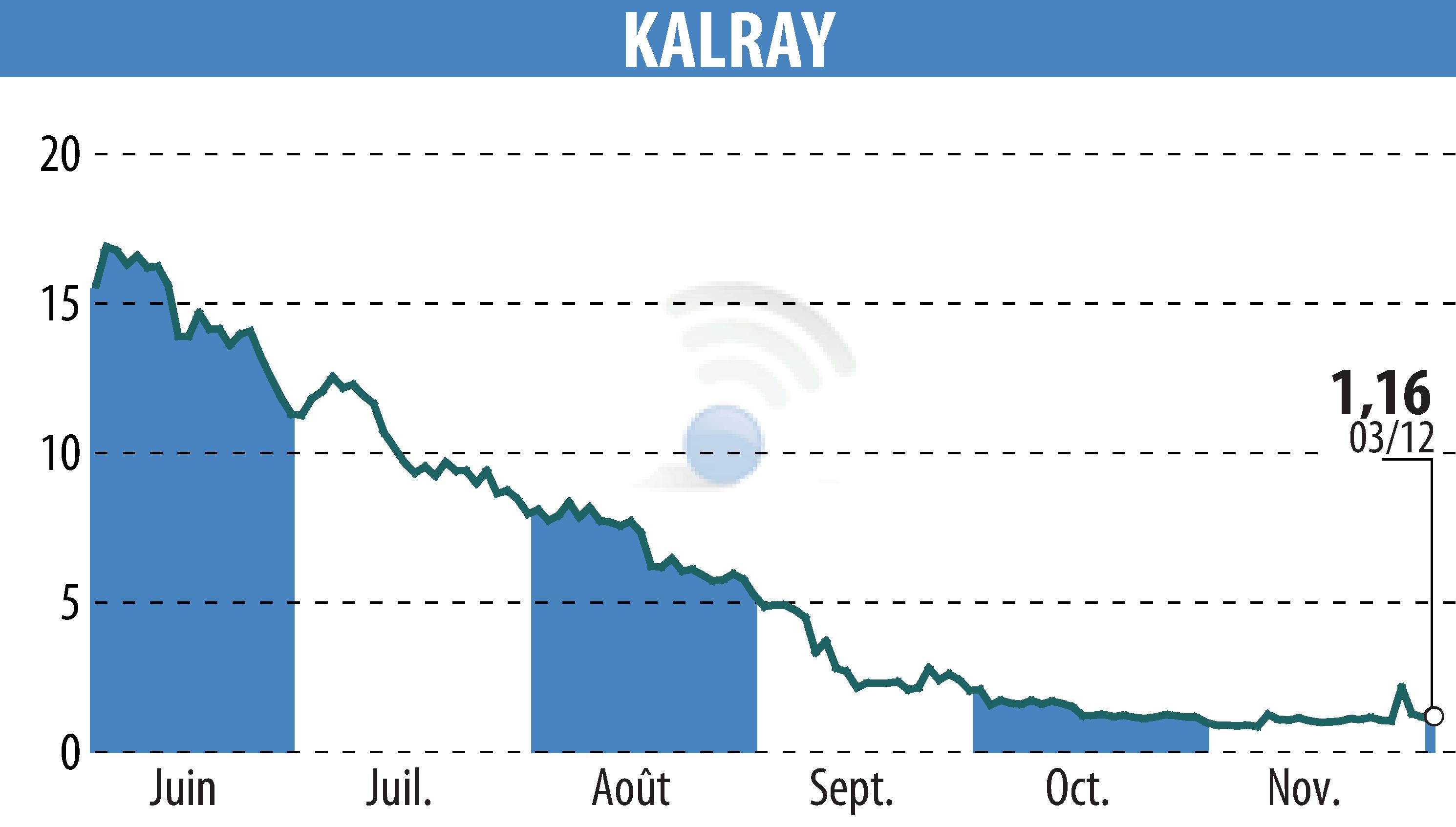 Graphique de l'évolution du cours de l'action KALRAY (EPA:ALKAL).