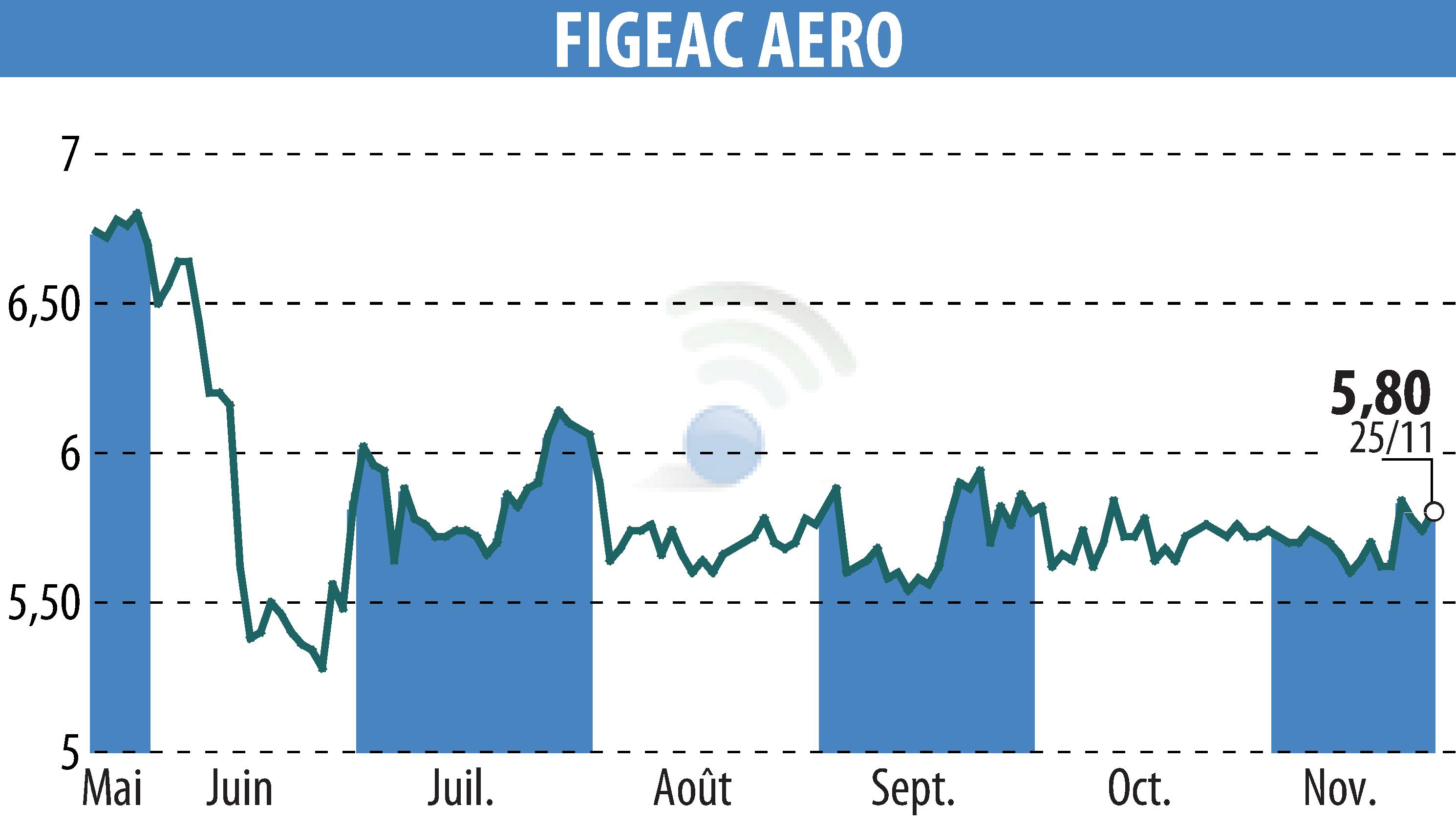 Stock price chart of FIGEAC AERO (EPA:FGA) showing fluctuations.