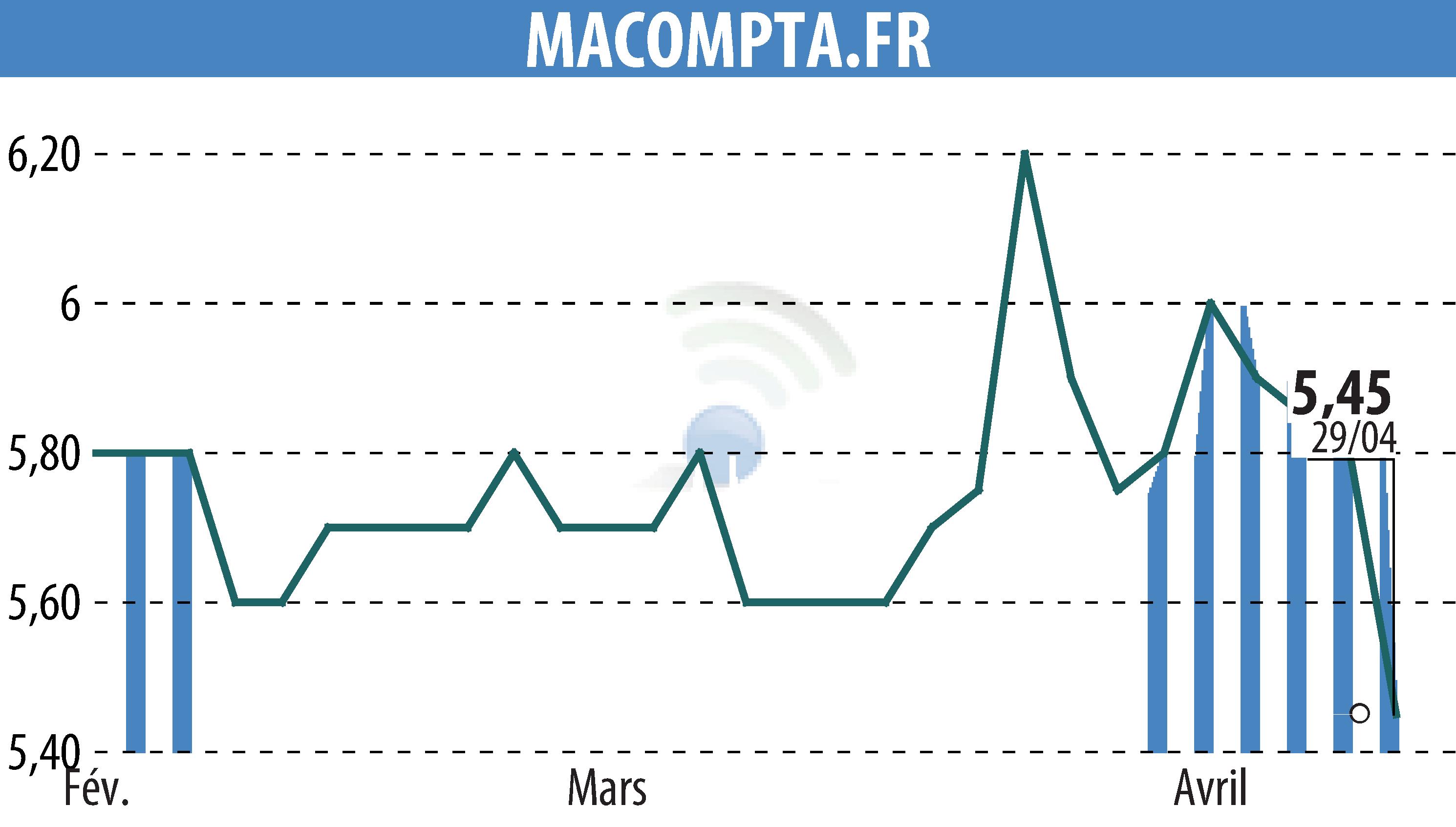 Stock price chart of MACOMPTA.FR (EPA:MLMCA) showing fluctuations.