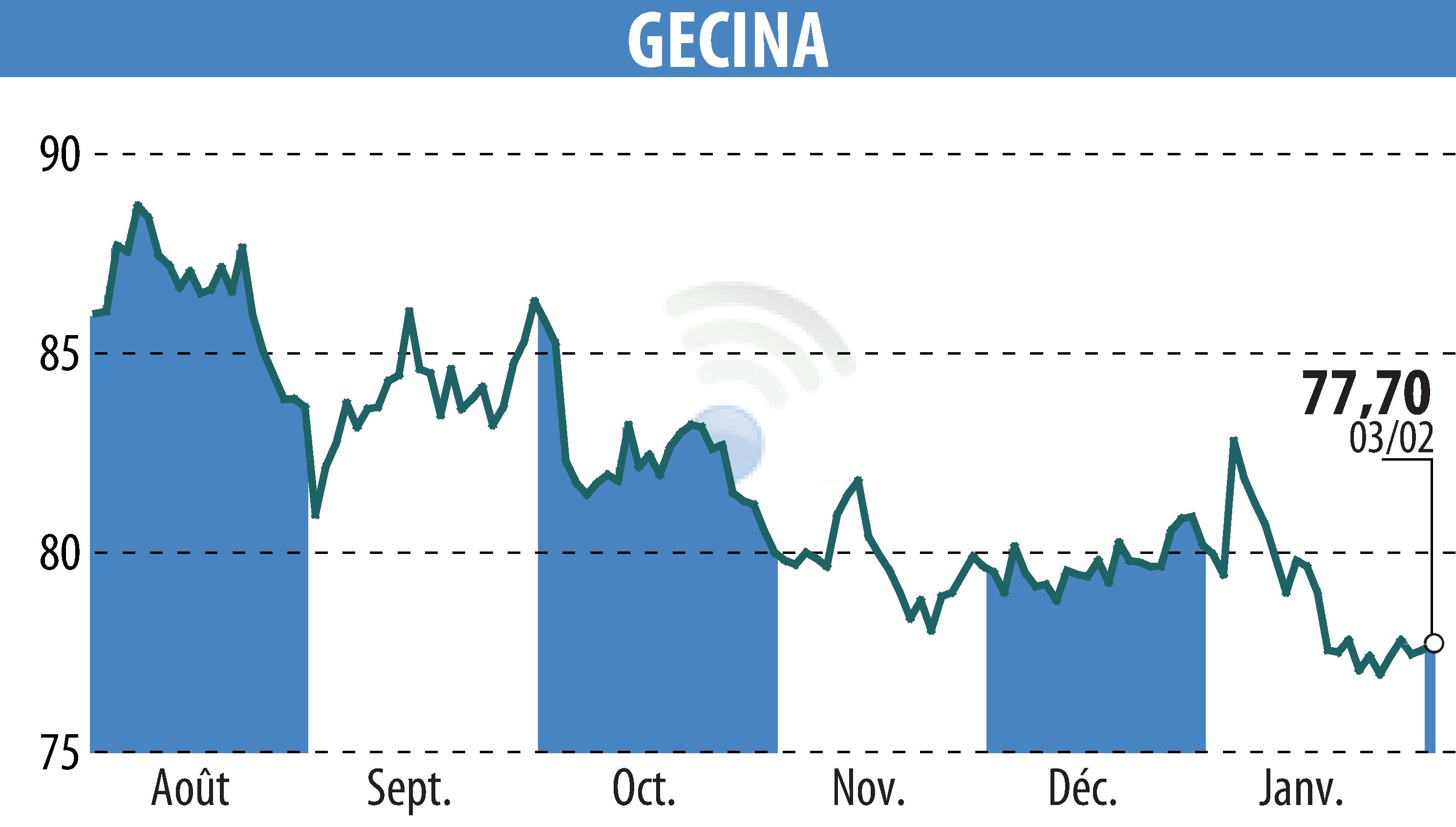 Graphique de l'évolution du cours de l'action GECINA (EPA:GFC).