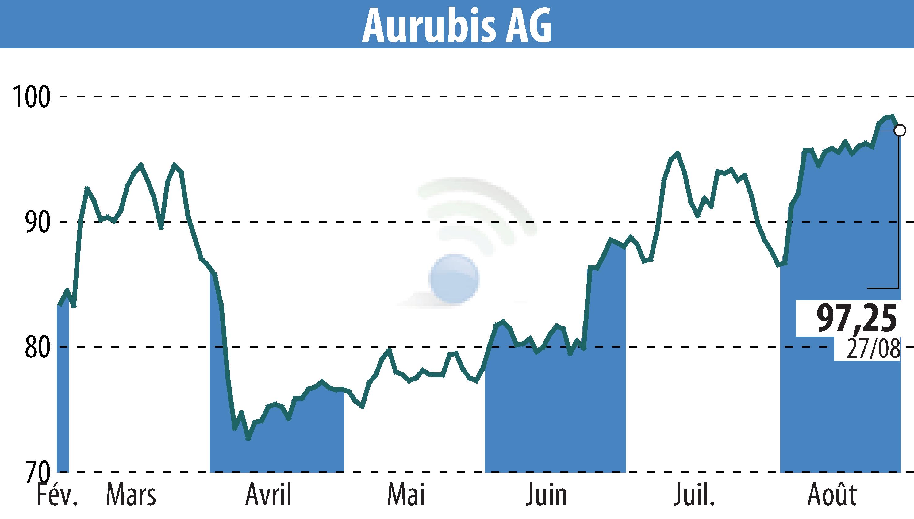 Graphique de l'évolution du cours de l'action Norddeutsche Affinerie AG (EBR:NDA).