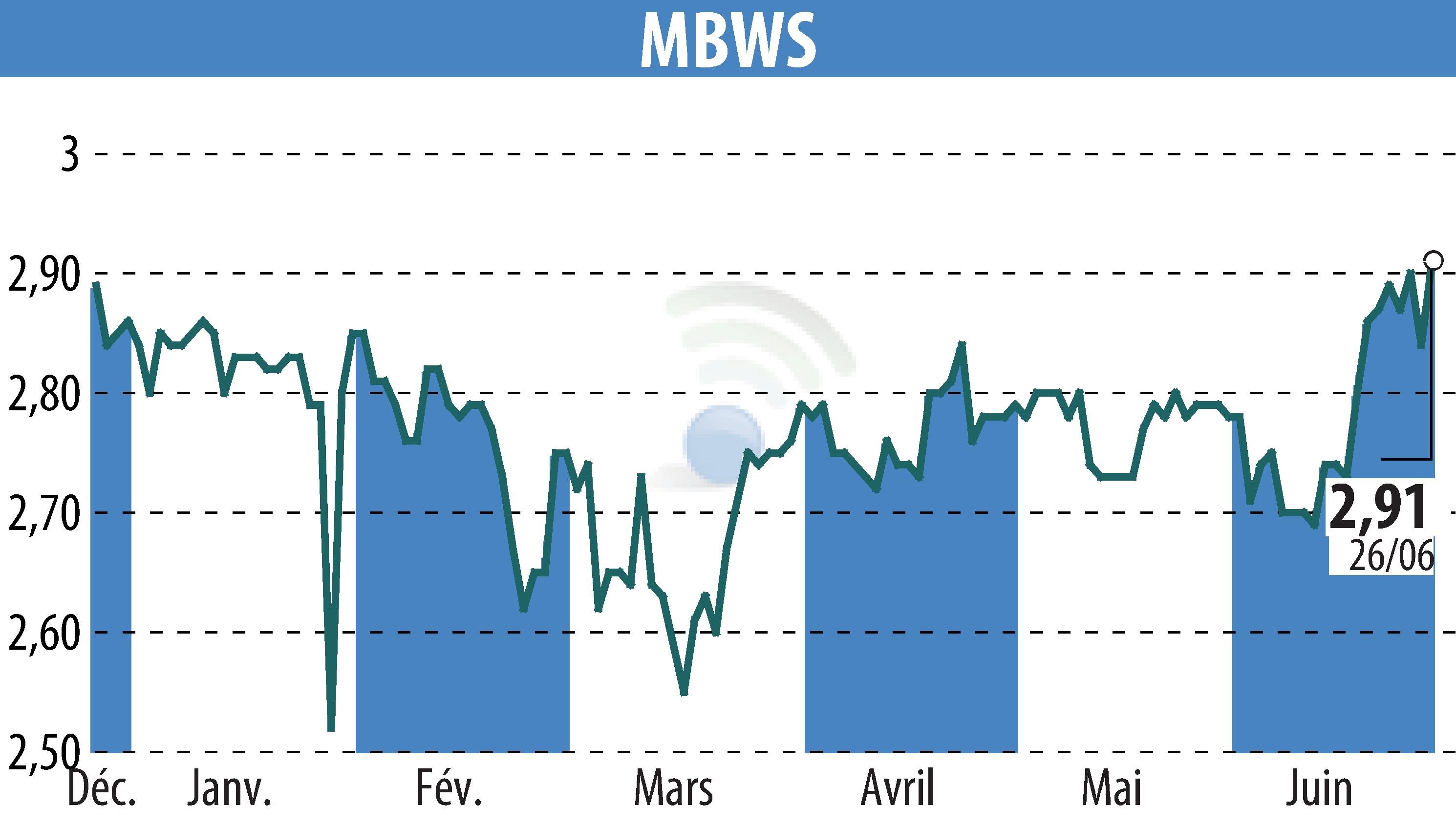 Stock price chart of MBWS (EPA:MBWS) showing fluctuations.