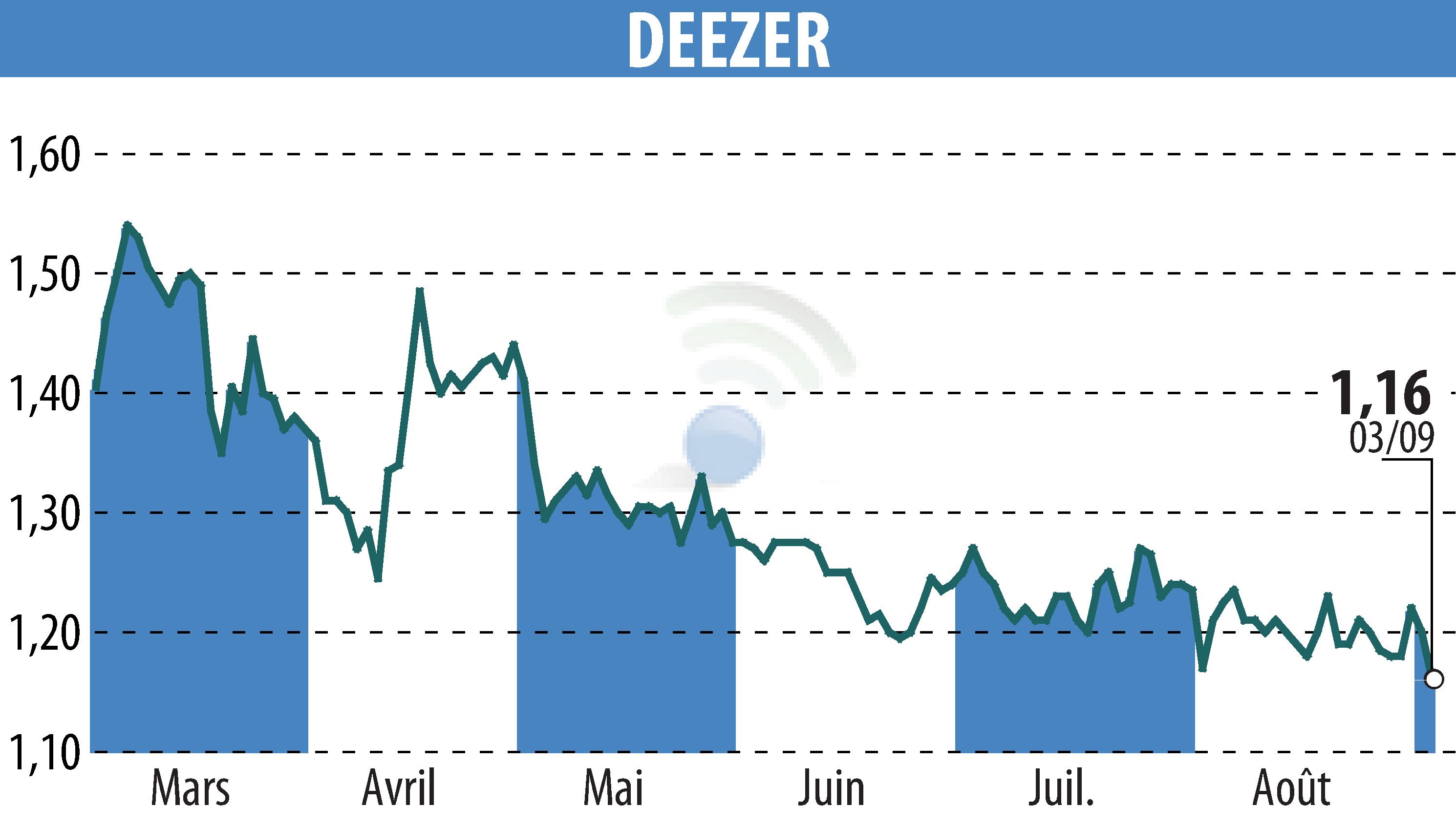Stock price chart of Deezer (EPA:DEEZR) showing fluctuations.