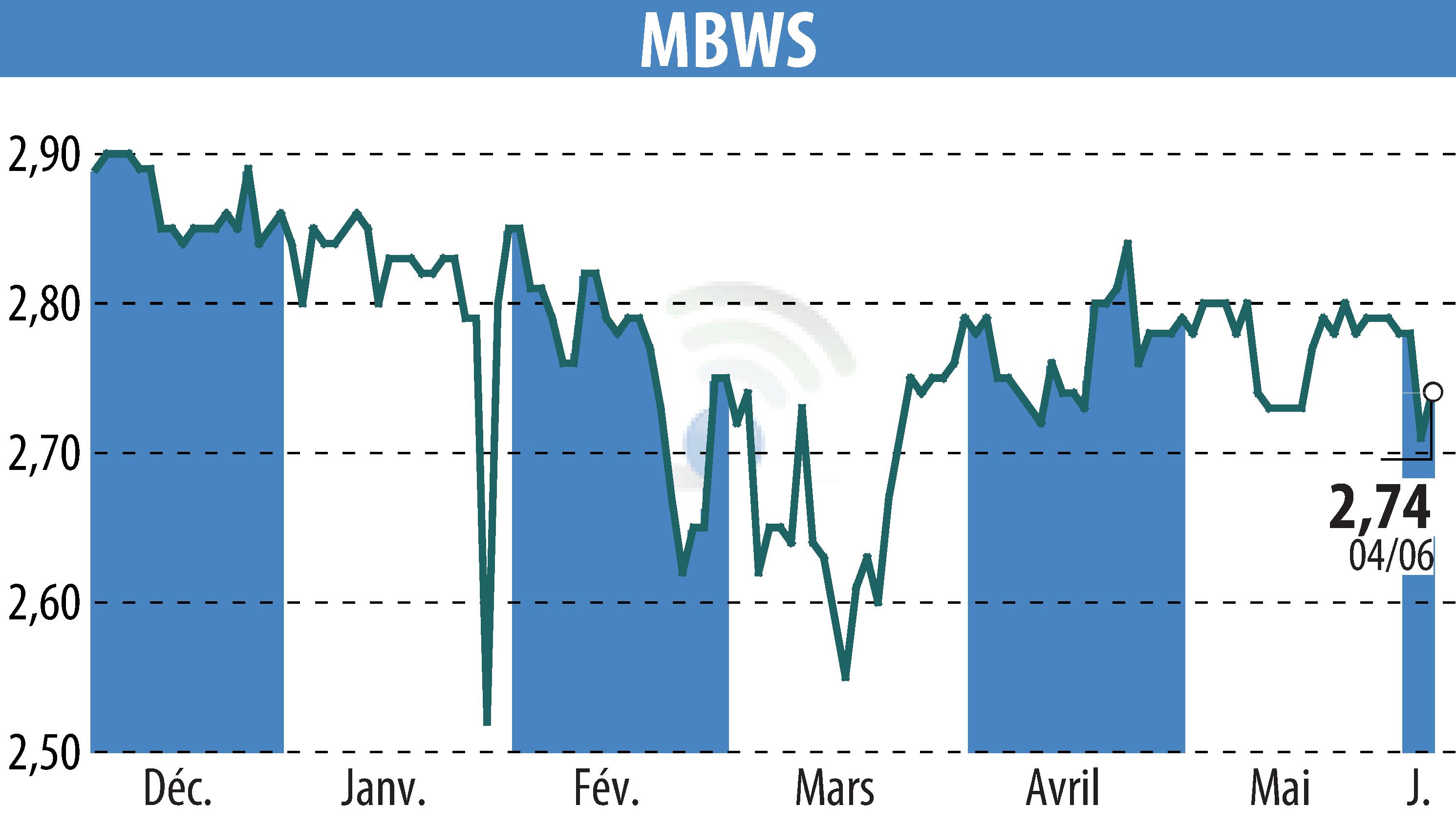 Graphique de l'évolution du cours de l'action MBWS (EPA:MBWS).