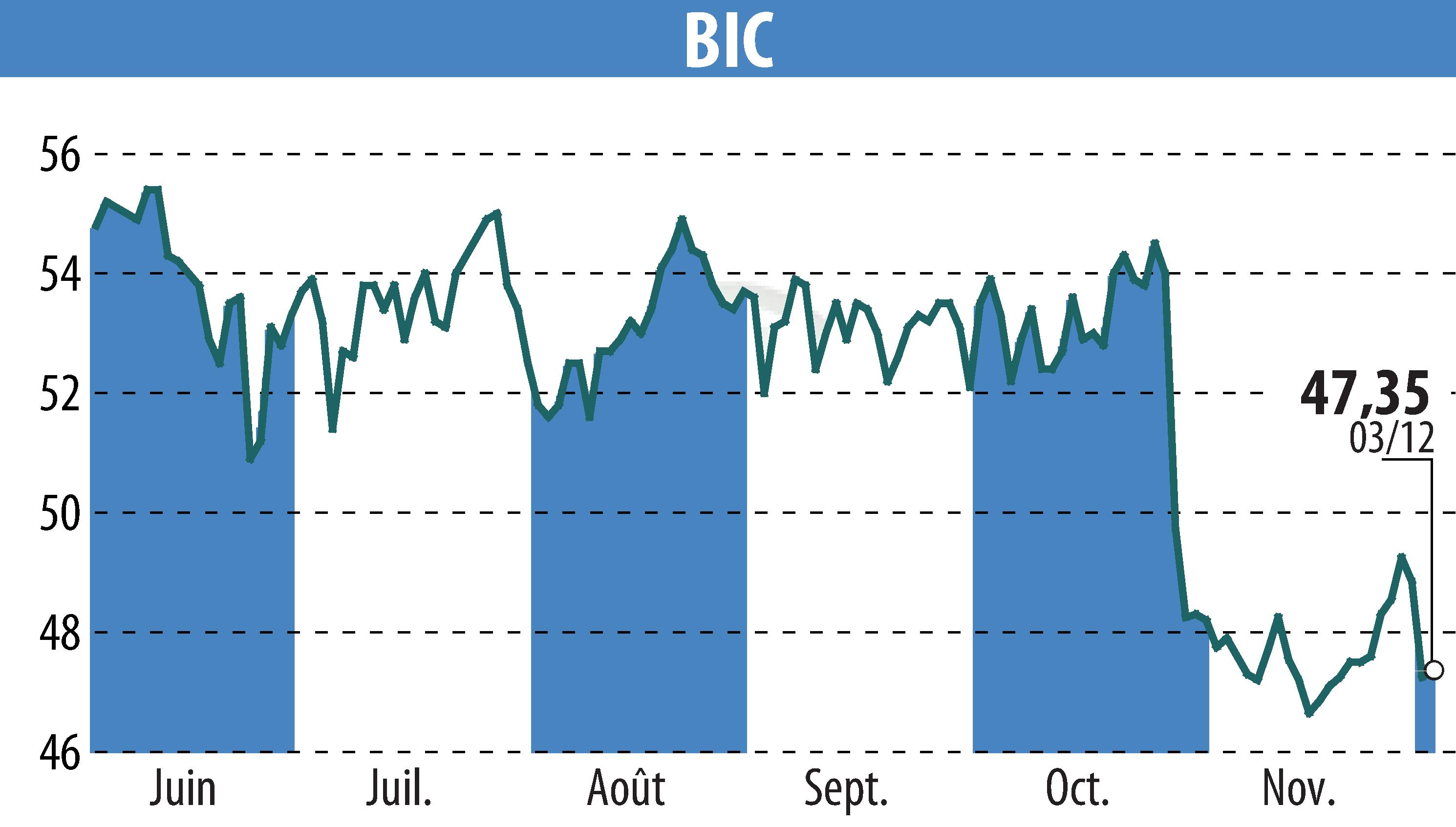 Stock price chart of BIC (EPA:BB) showing fluctuations.