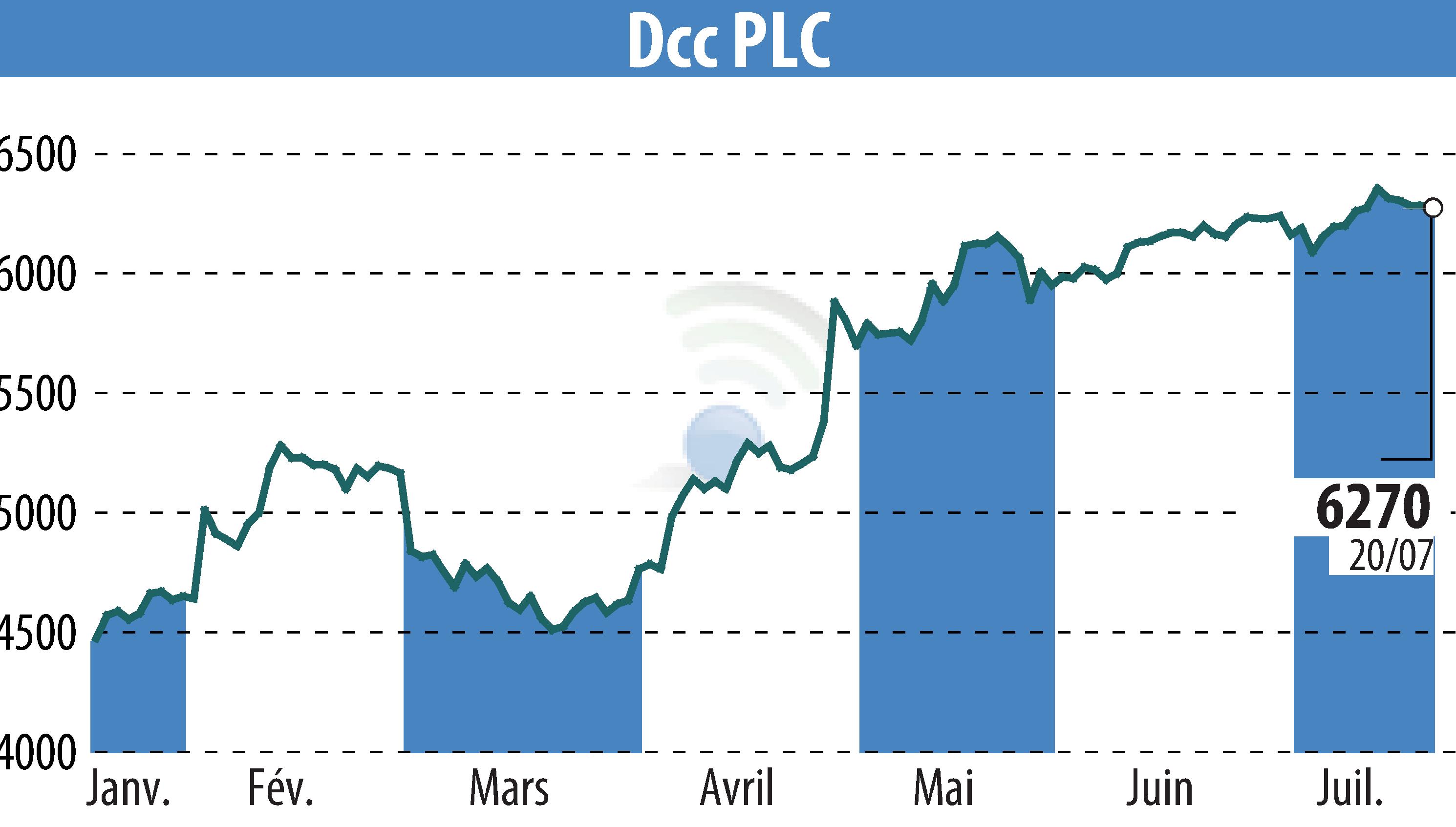 Graphique de l'évolution du cours de l'action DCC Plc (EBR:DCC).