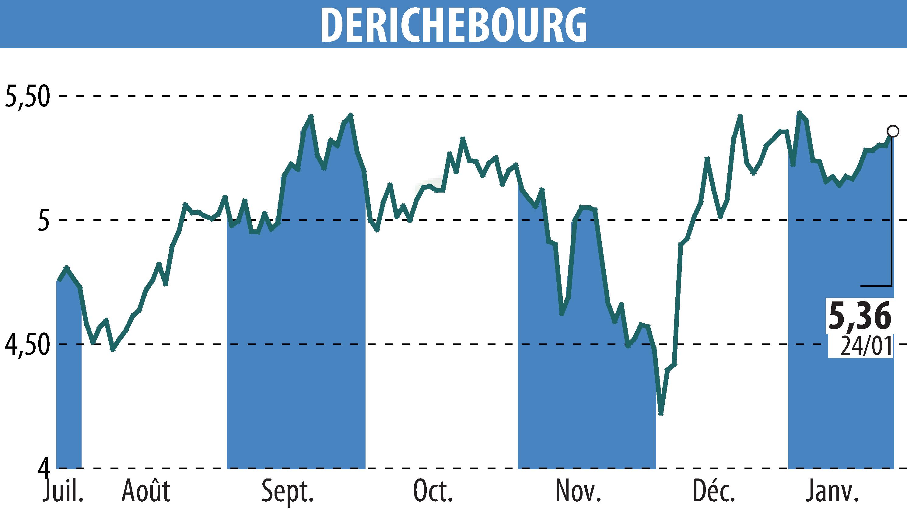 Stock price chart of DERICHEBOURG (EPA:DBG) showing fluctuations.