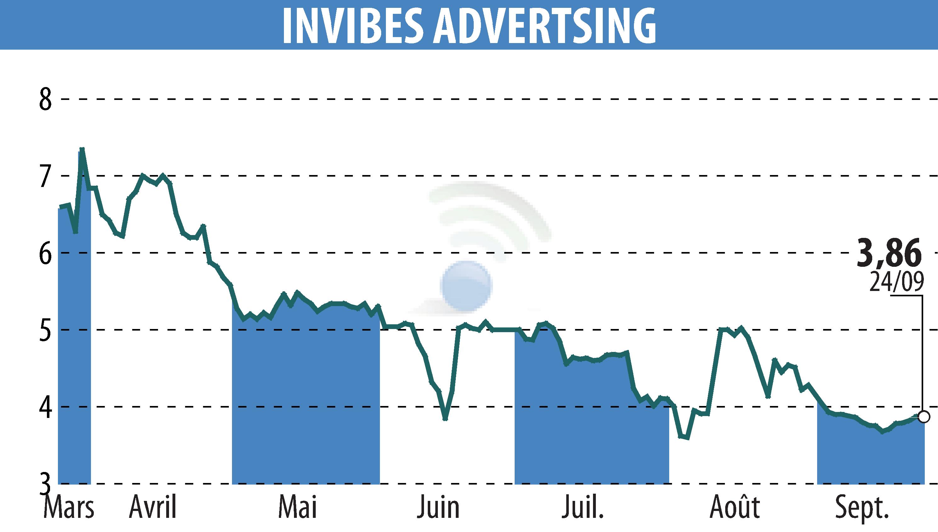 Stock price chart of INVIBES ADVERTSING (EPA:ALINV) showing fluctuations.