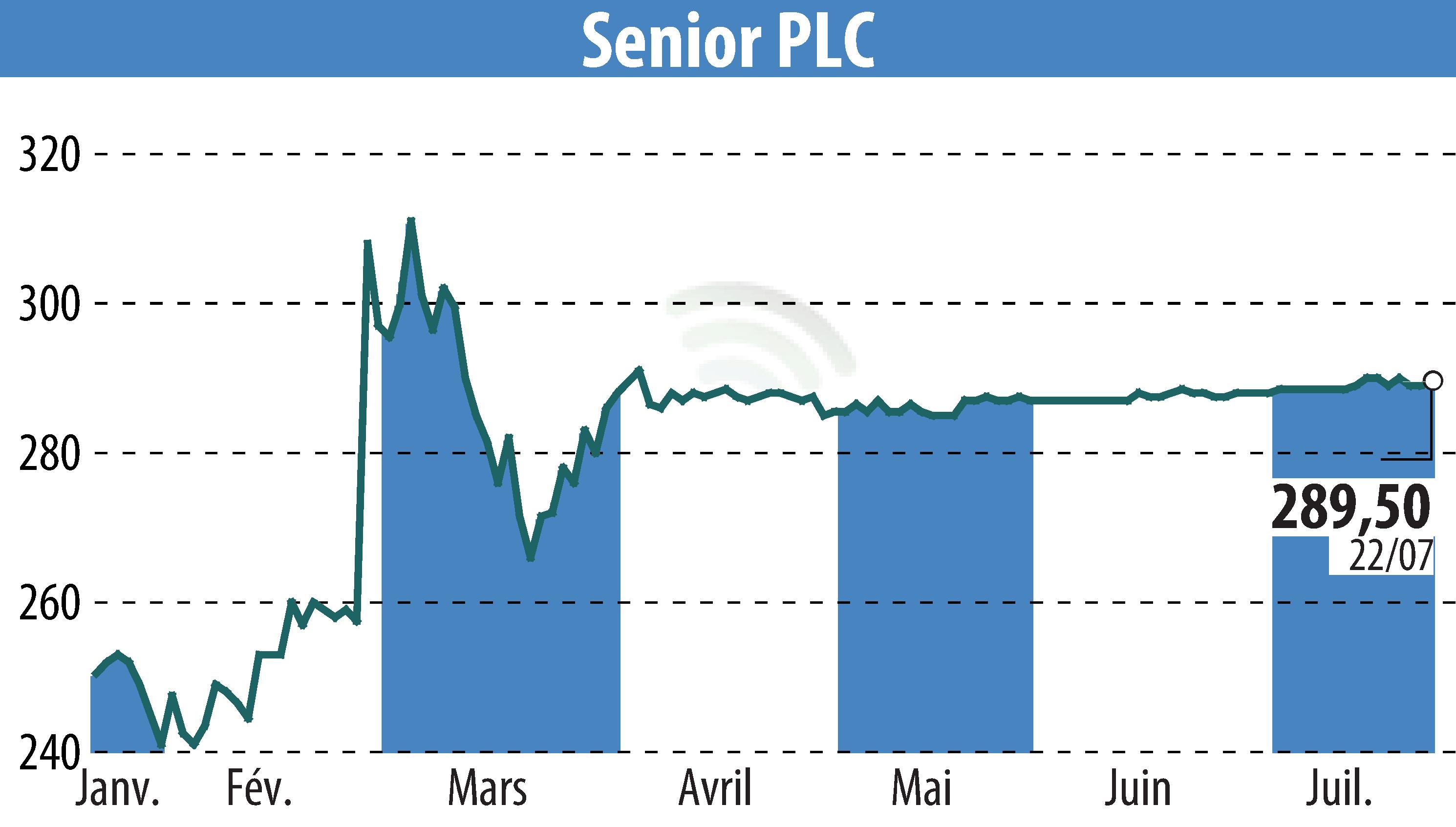 Graphique de l'évolution du cours de l'action Senior Plc (EBR:SNR).