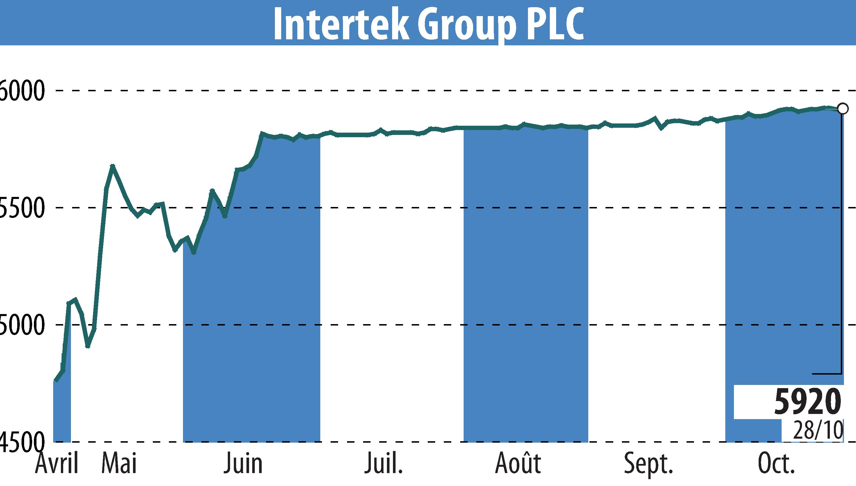 Graphique de l'évolution du cours de l'action Intertek Group Plc (EBR:ITRK).