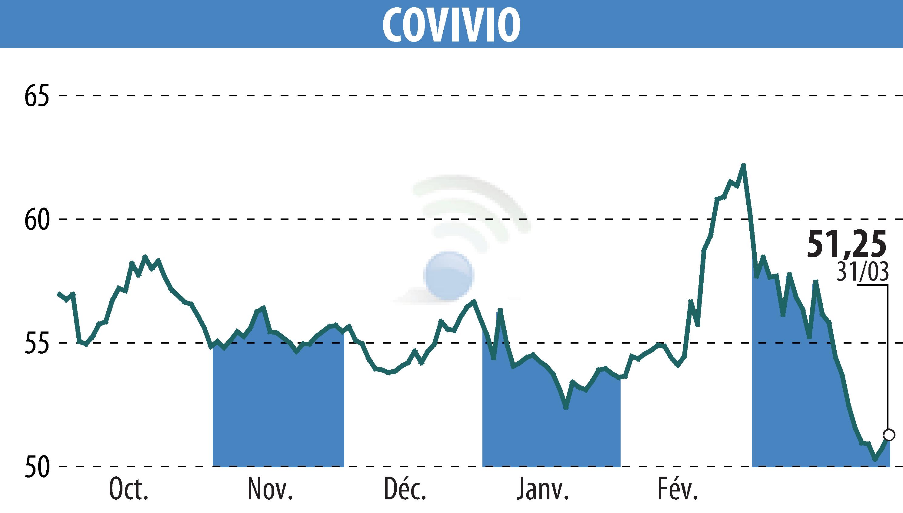 Graphique de l'évolution du cours de l'action COVIVIO (EPA:COV).