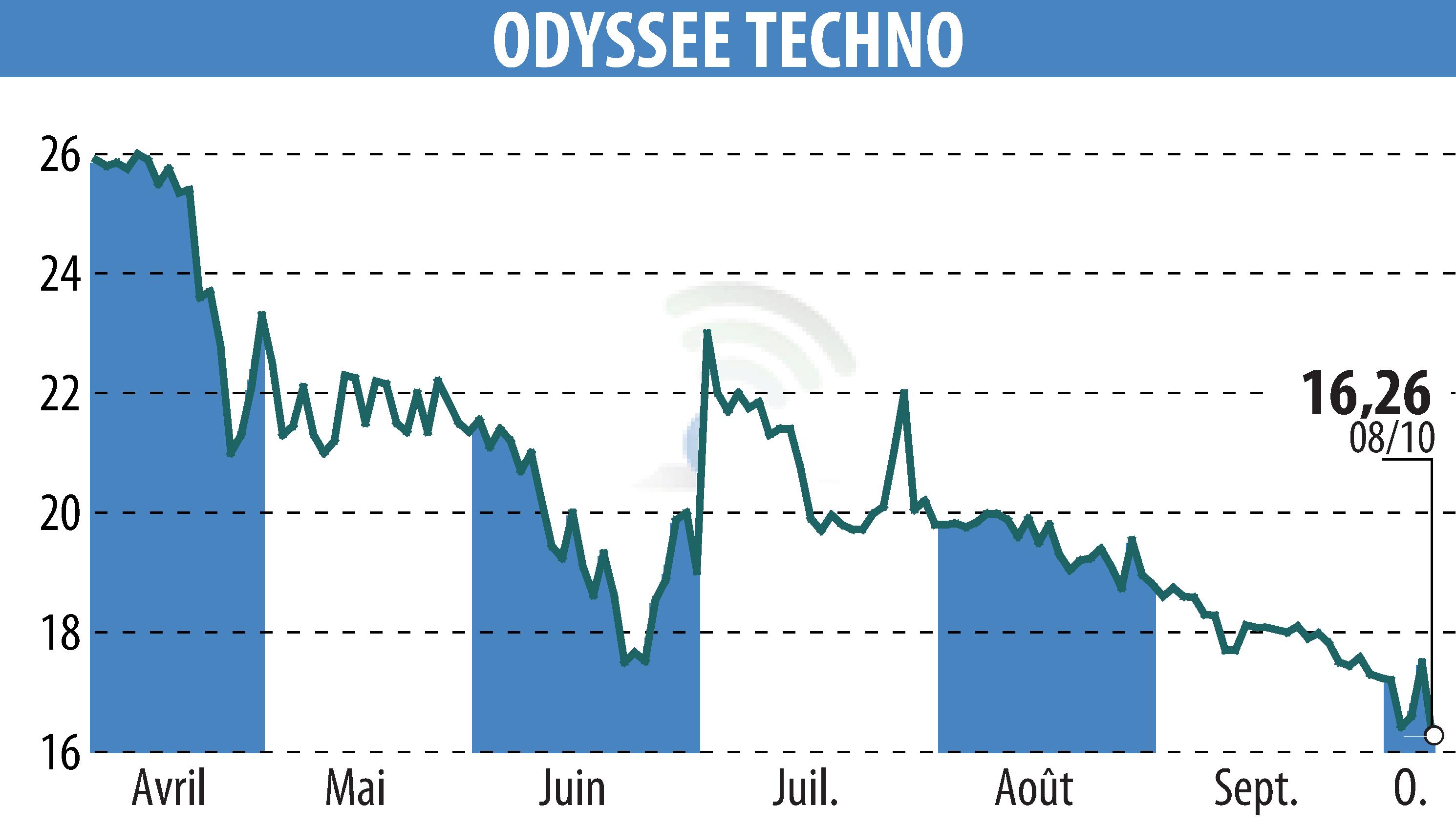 Graphique de l'évolution du cours de l'action ODYSSEE TECHNO (EPA:ALODY).