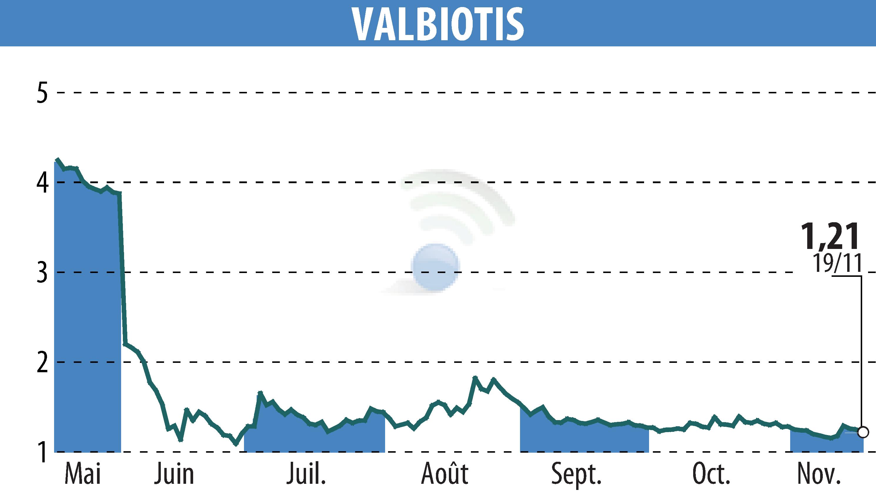 Stock price chart of VALBIOTIS (EPA:ALVAL) showing fluctuations.