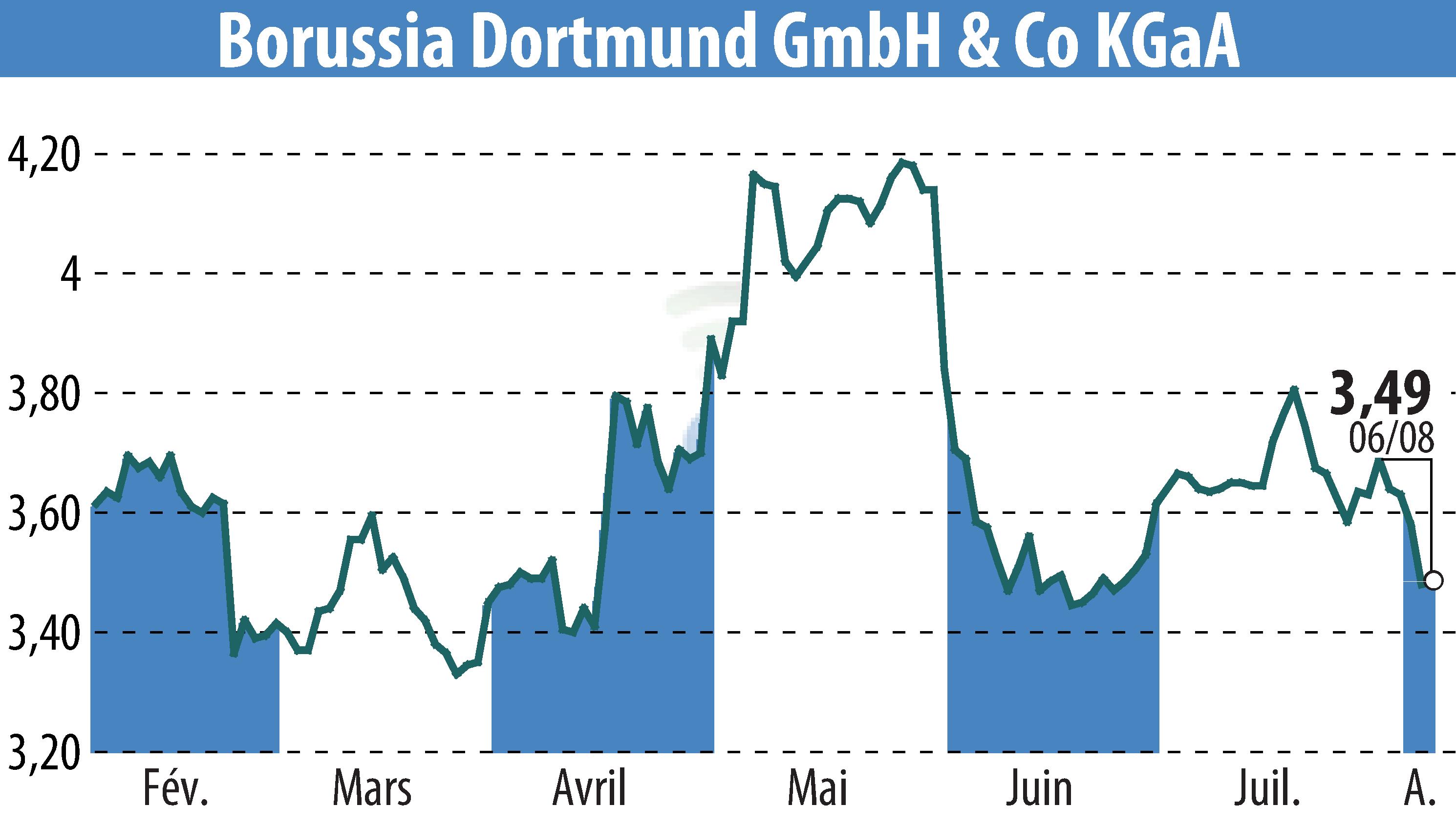 Stock price chart of Borussia Dortmund GmbH & Co. KGaA (EBR:BVB) showing fluctuations.