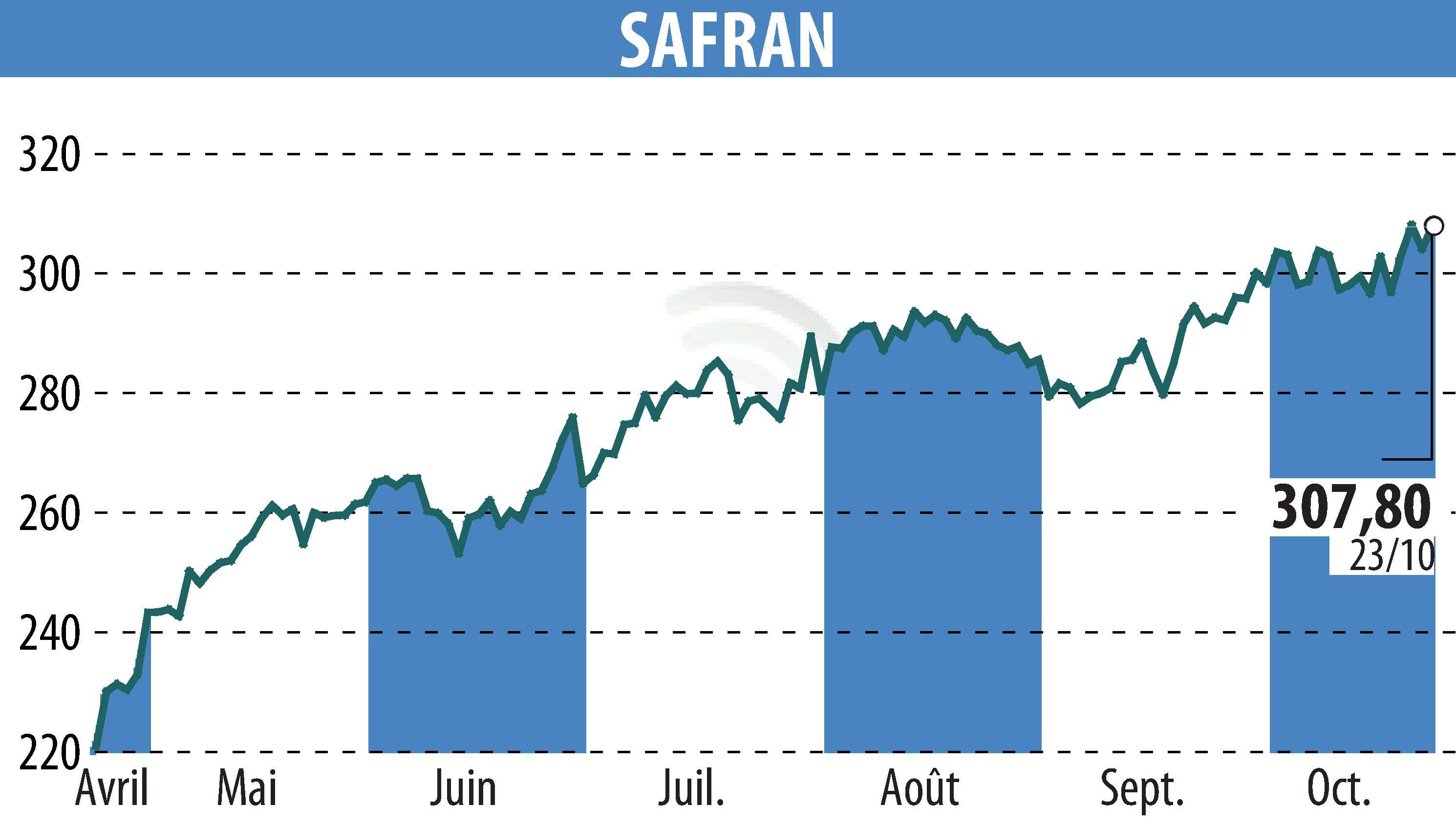 Graphique de l'évolution du cours de l'action SAFRAN (EPA:SAF).
