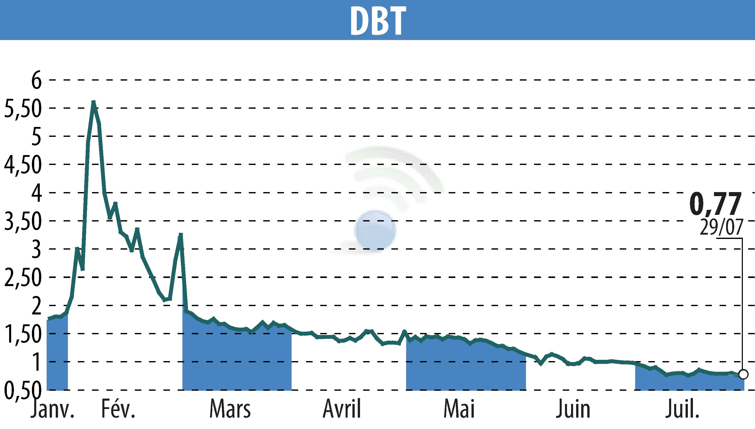 Stock price chart of DBT (EPA:ALDBT) showing fluctuations.