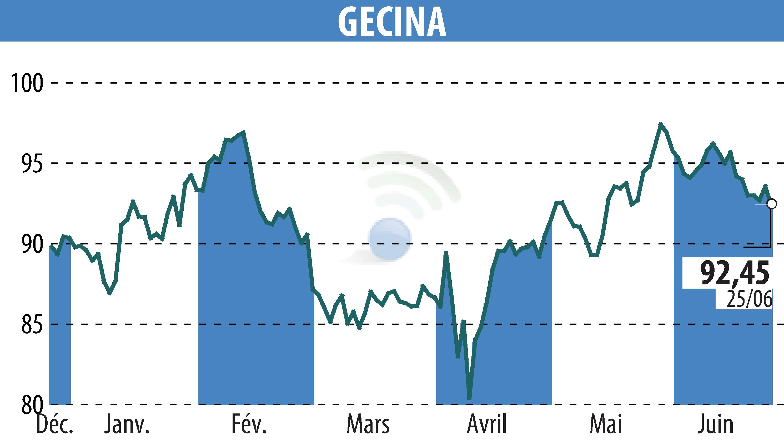 Stock price chart of GECINA (EPA:GFC) showing fluctuations.