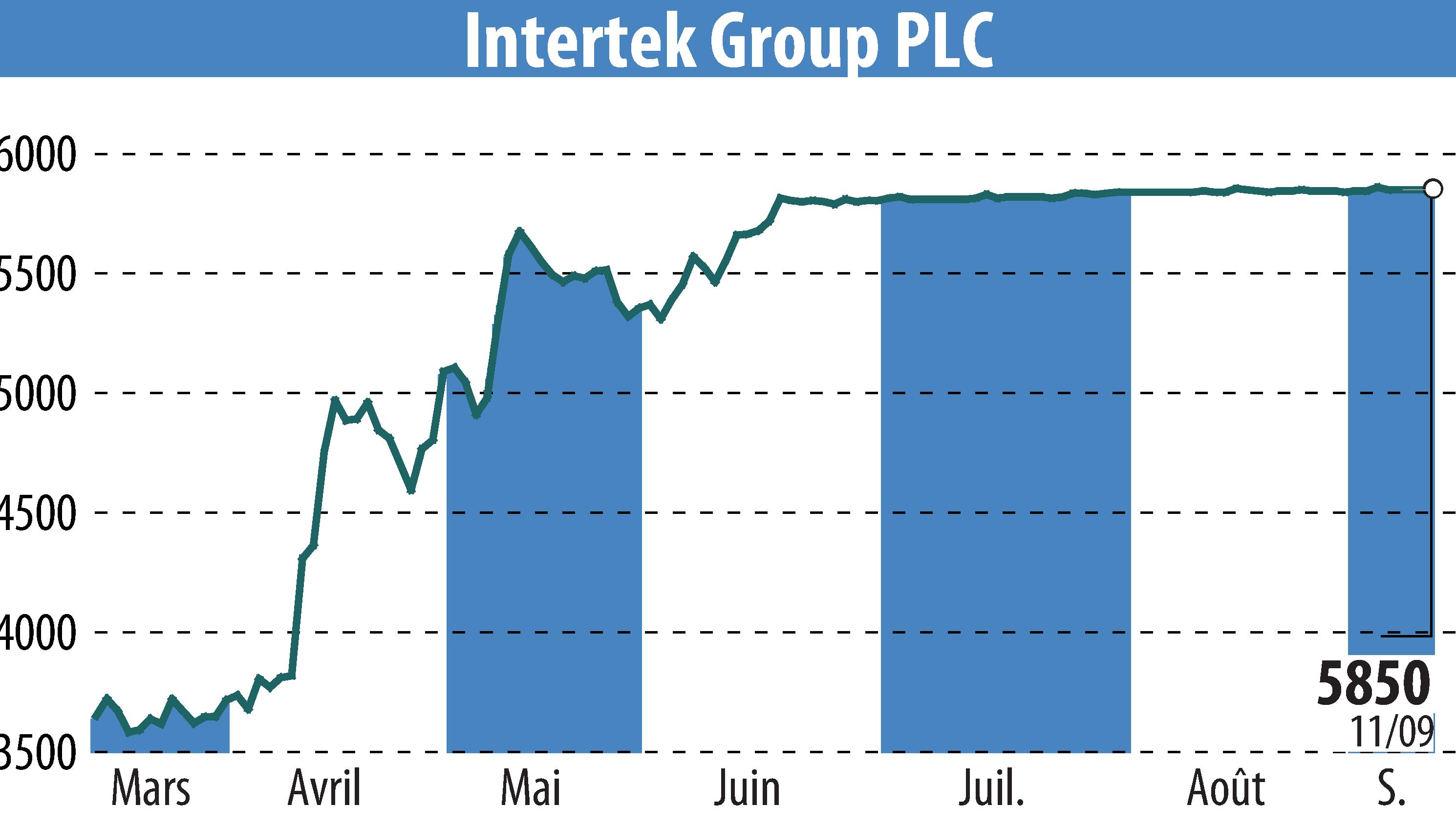Graphique de l'évolution du cours de l'action Intertek Group Plc (EBR:ITRK).
