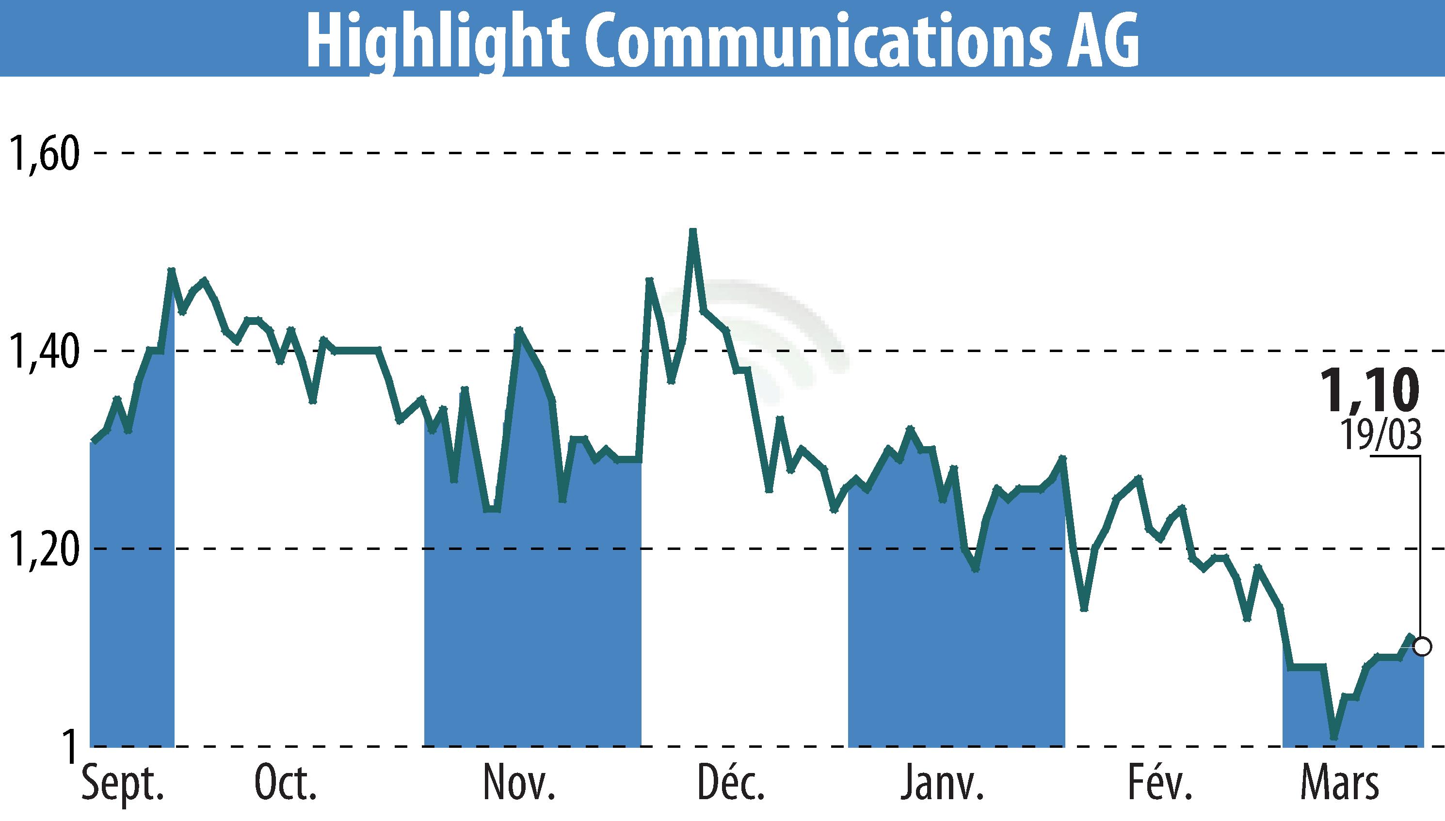 Stock price chart of Highlight Communications AG (EBR:HLG) showing fluctuations.