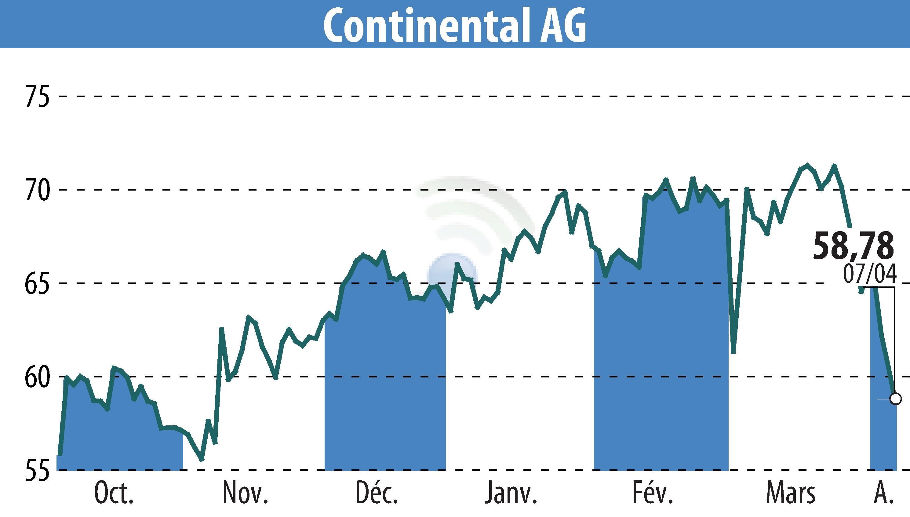Graphique de l'évolution du cours de l'action Continental AG (EBR:CON).