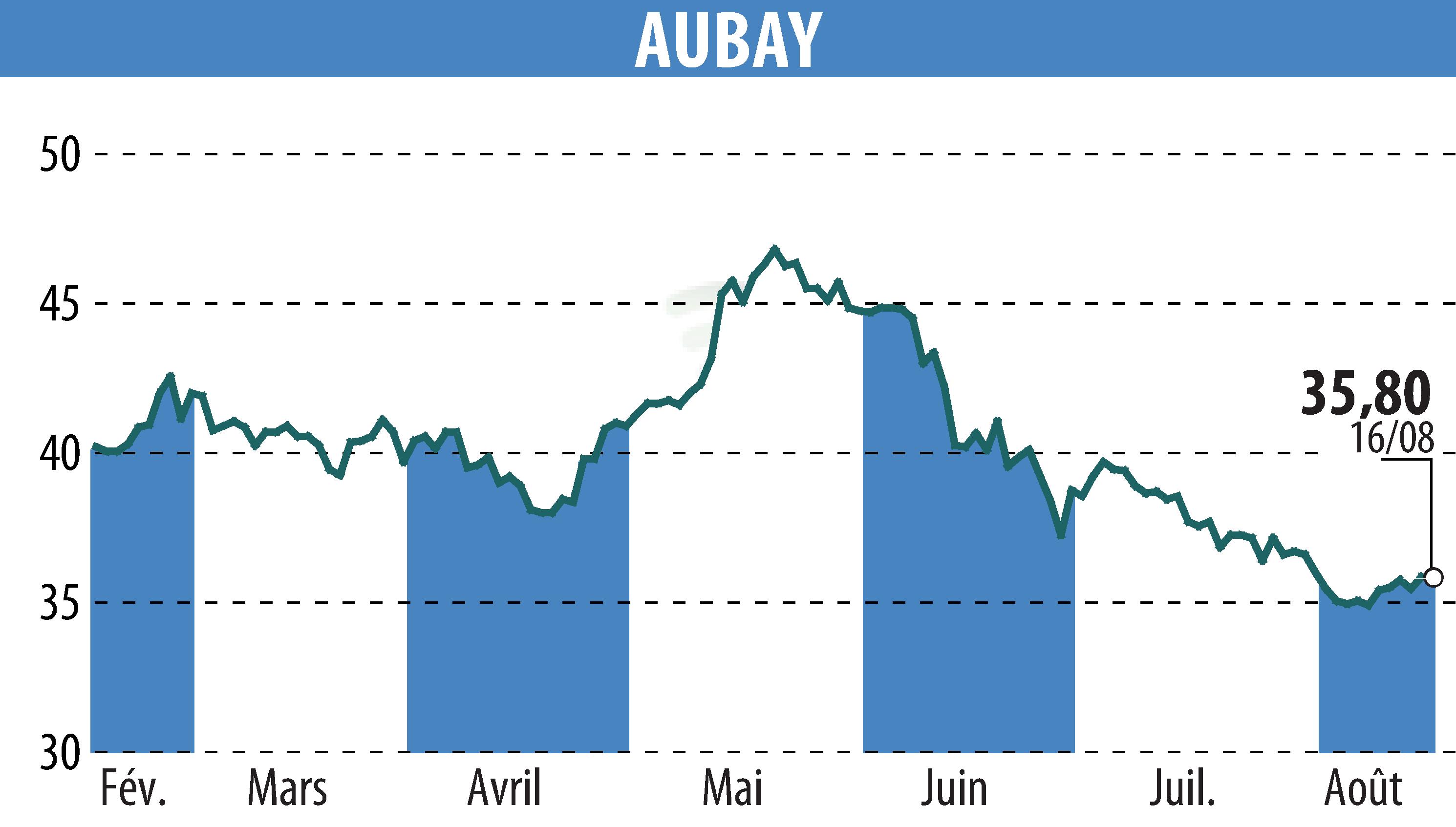 Stock price chart of AUBAY (EPA:AUB) showing fluctuations.