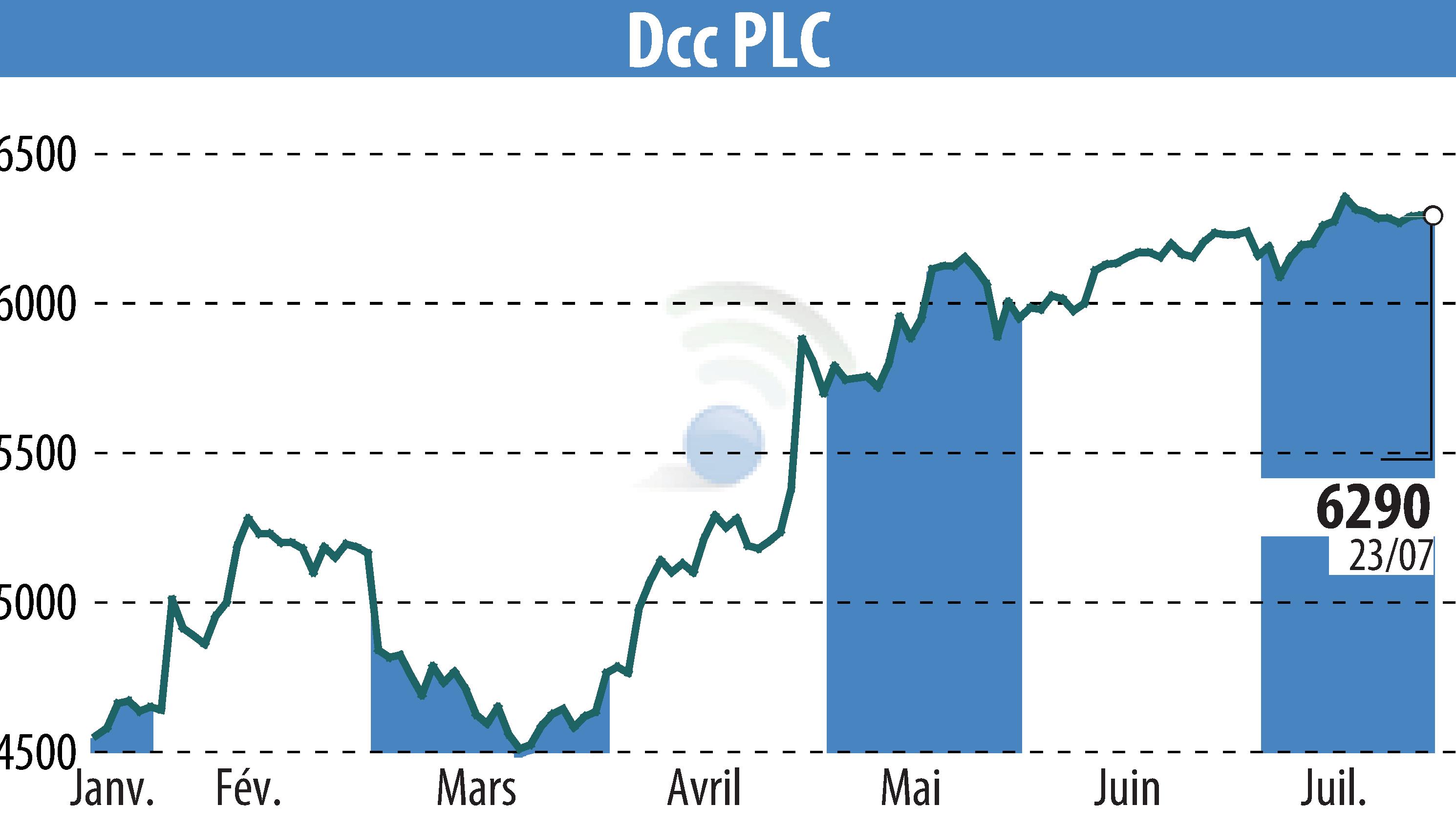 Stock price chart of DCC Plc (EBR:DCC) showing fluctuations.