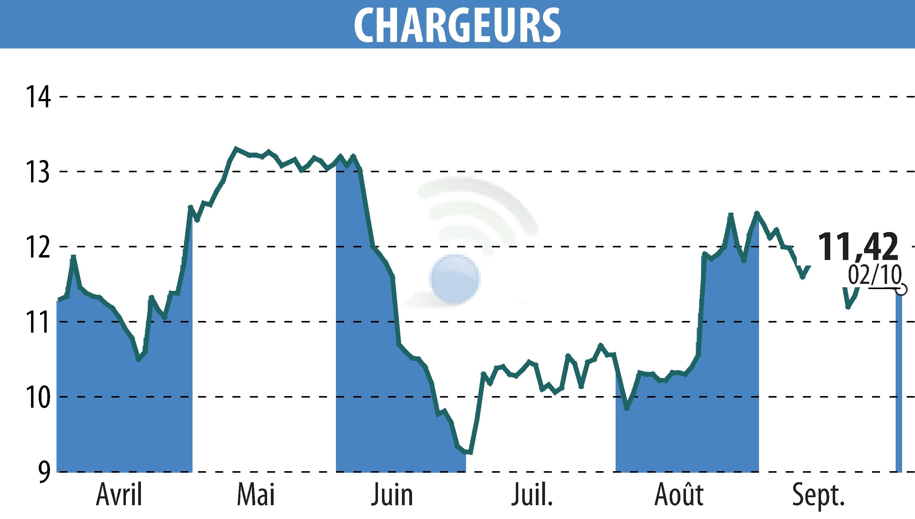 Graphique de l'évolution du cours de l'action CHARGEURS (EPA:CRI).