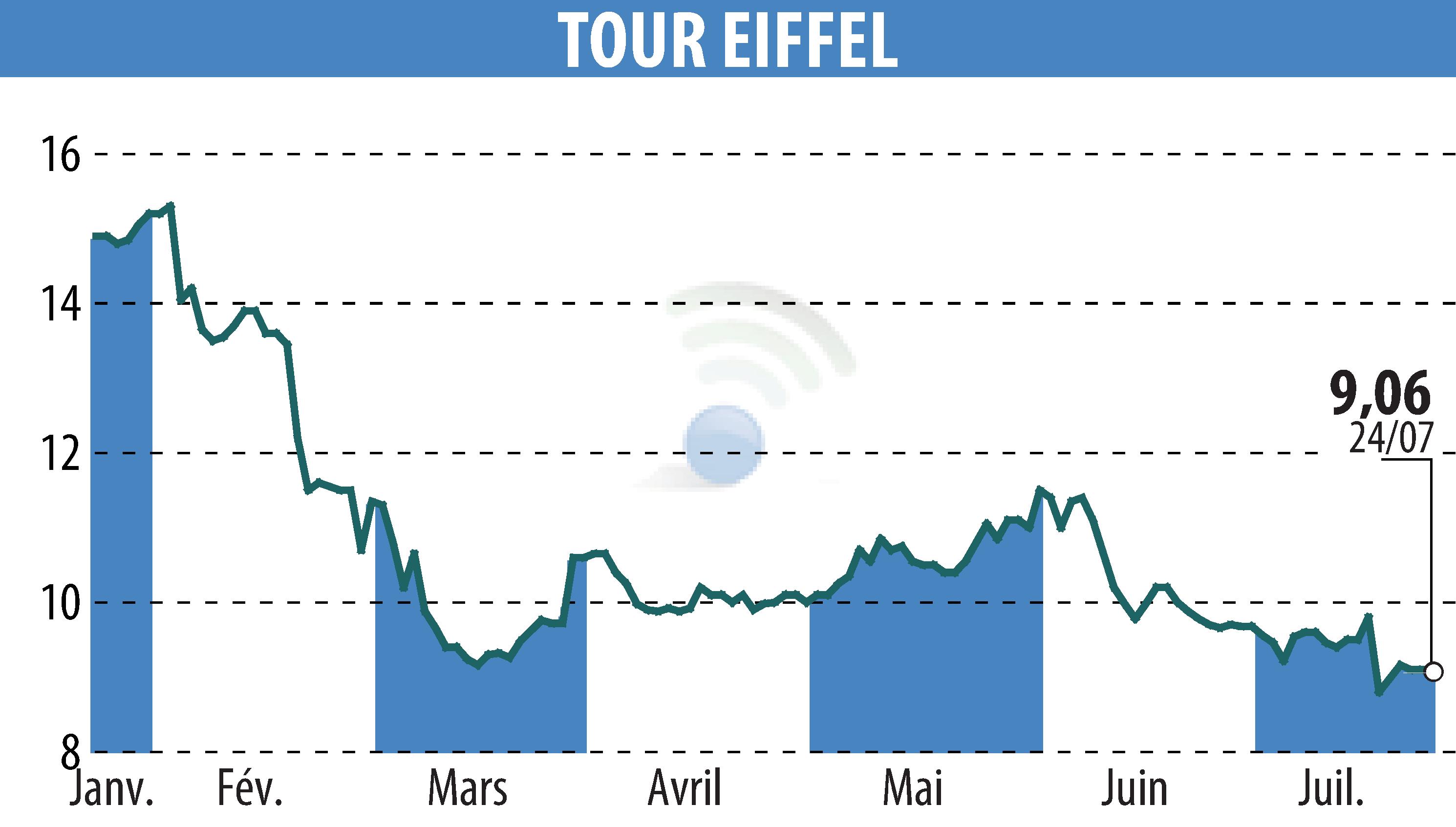 Stock price chart of TOUR EIFFEL (EPA:EIFF) showing fluctuations.