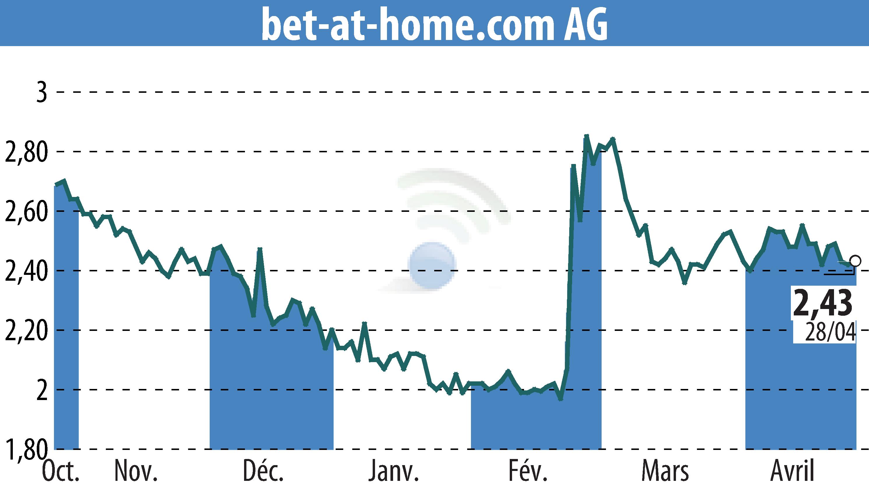 Stock price chart of Bet-at-home.com AG (EBR:ACX) showing fluctuations.