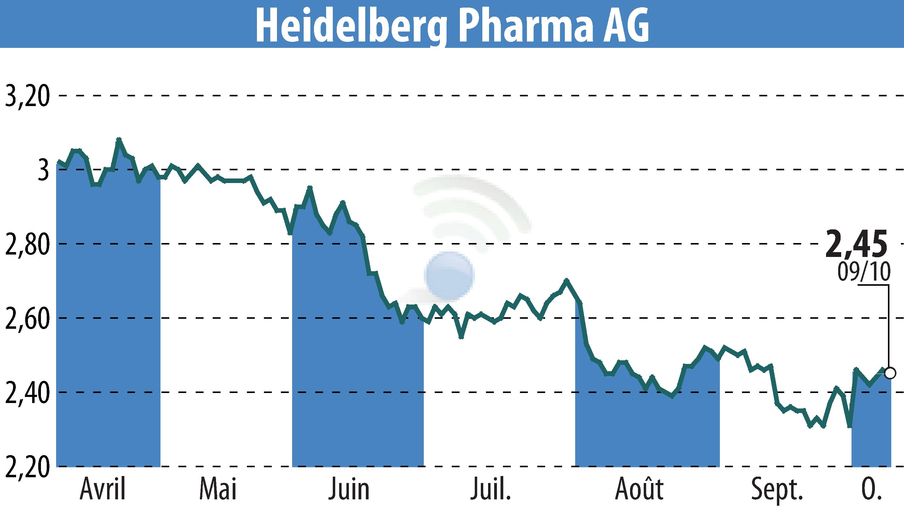 Stock price chart of Heidelberg Pharma AG (EBR:HPHA) showing fluctuations.