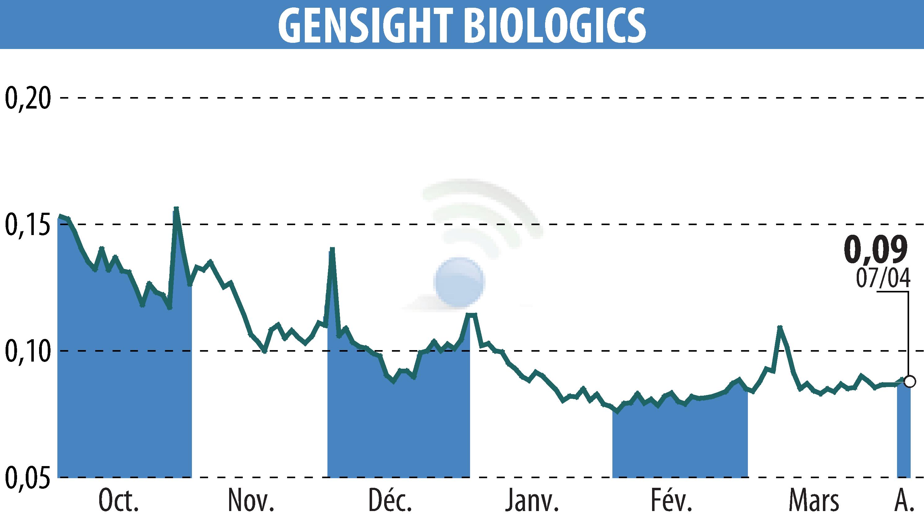 Stock price chart of GENSIGHT BIOLOGICS S.A. (EPA:SIGHT) showing fluctuations.