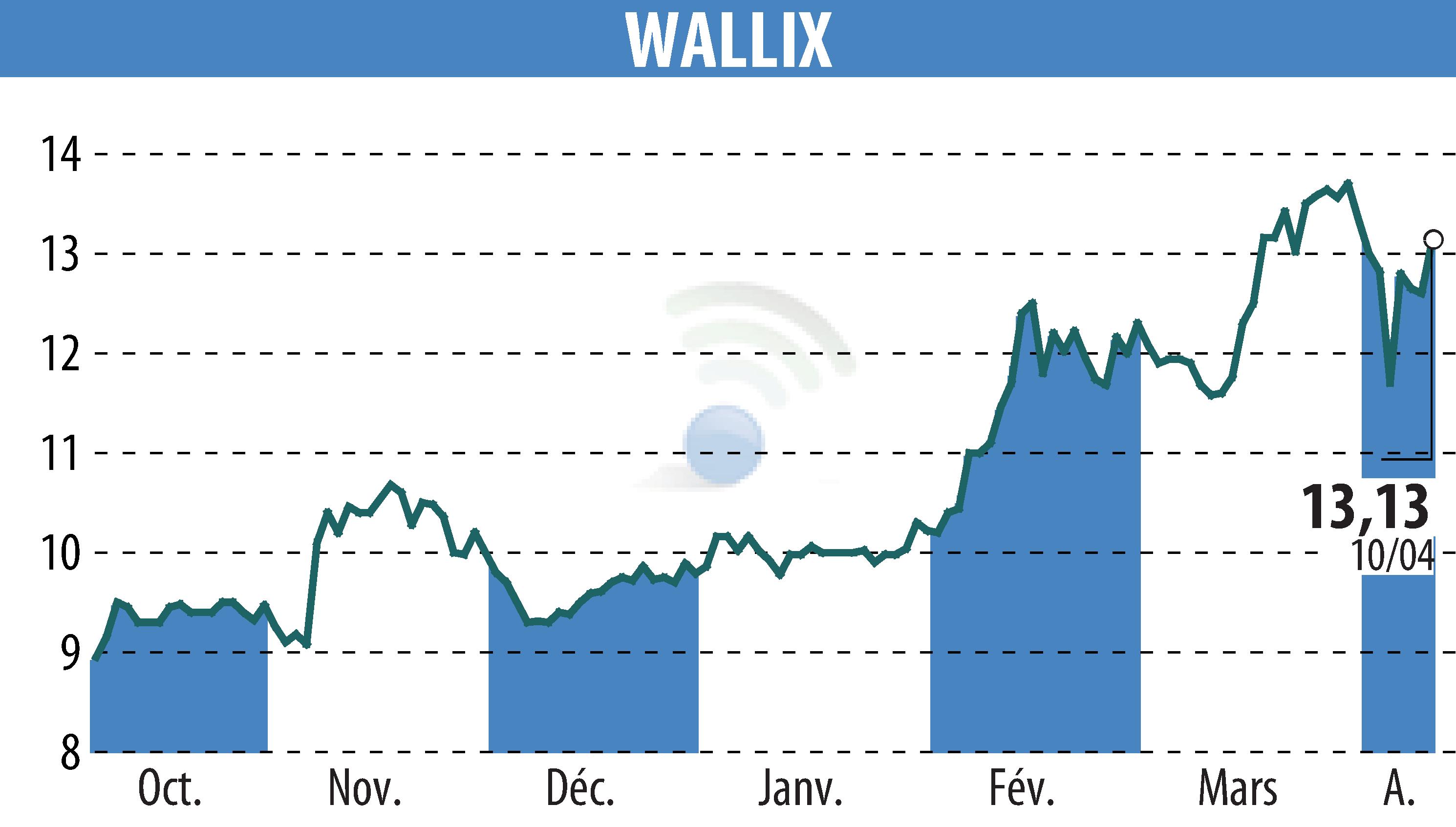 Graphique de l'évolution du cours de l'action WALLIX (EPA:ALLIX).