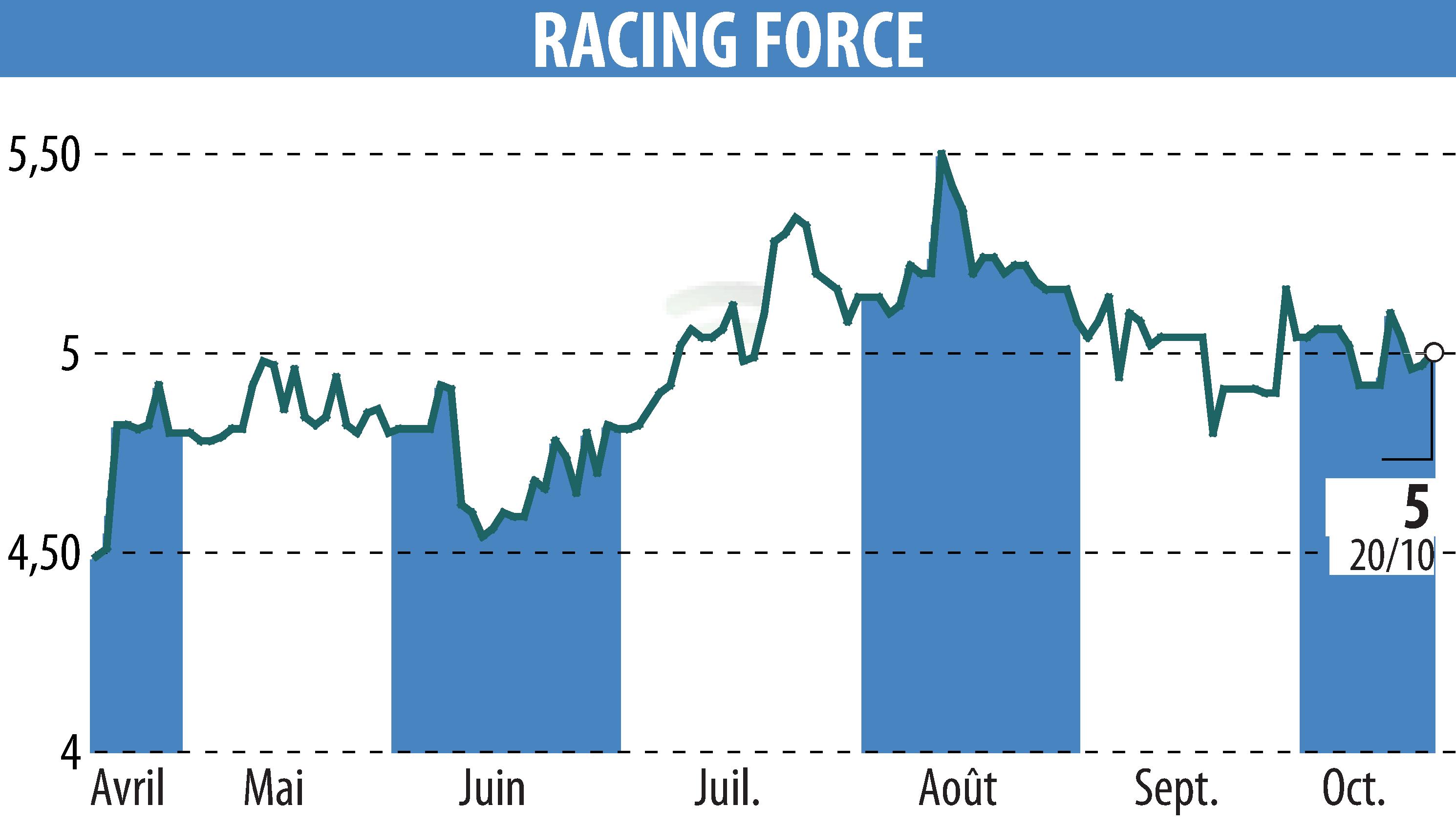 Graphique de l'évolution du cours de l'action RACING FORCE (EPA:ALRFG).