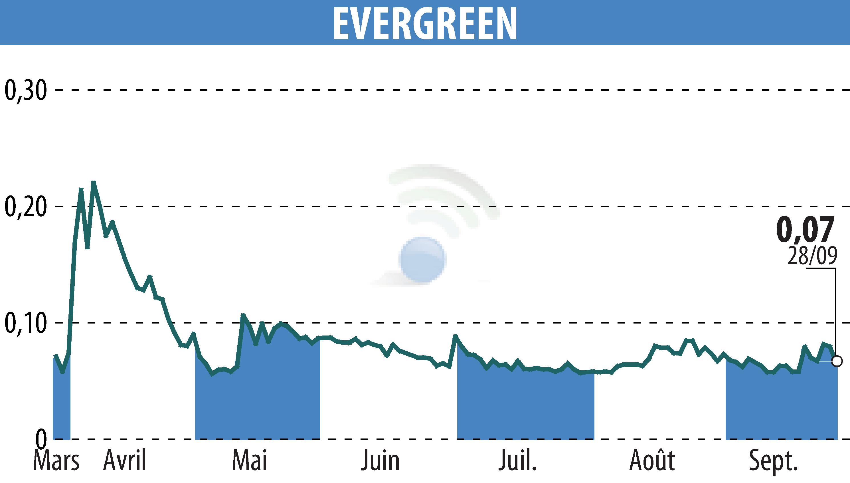 Stock price chart of EVERGREEN (EPA:EGR) showing fluctuations.