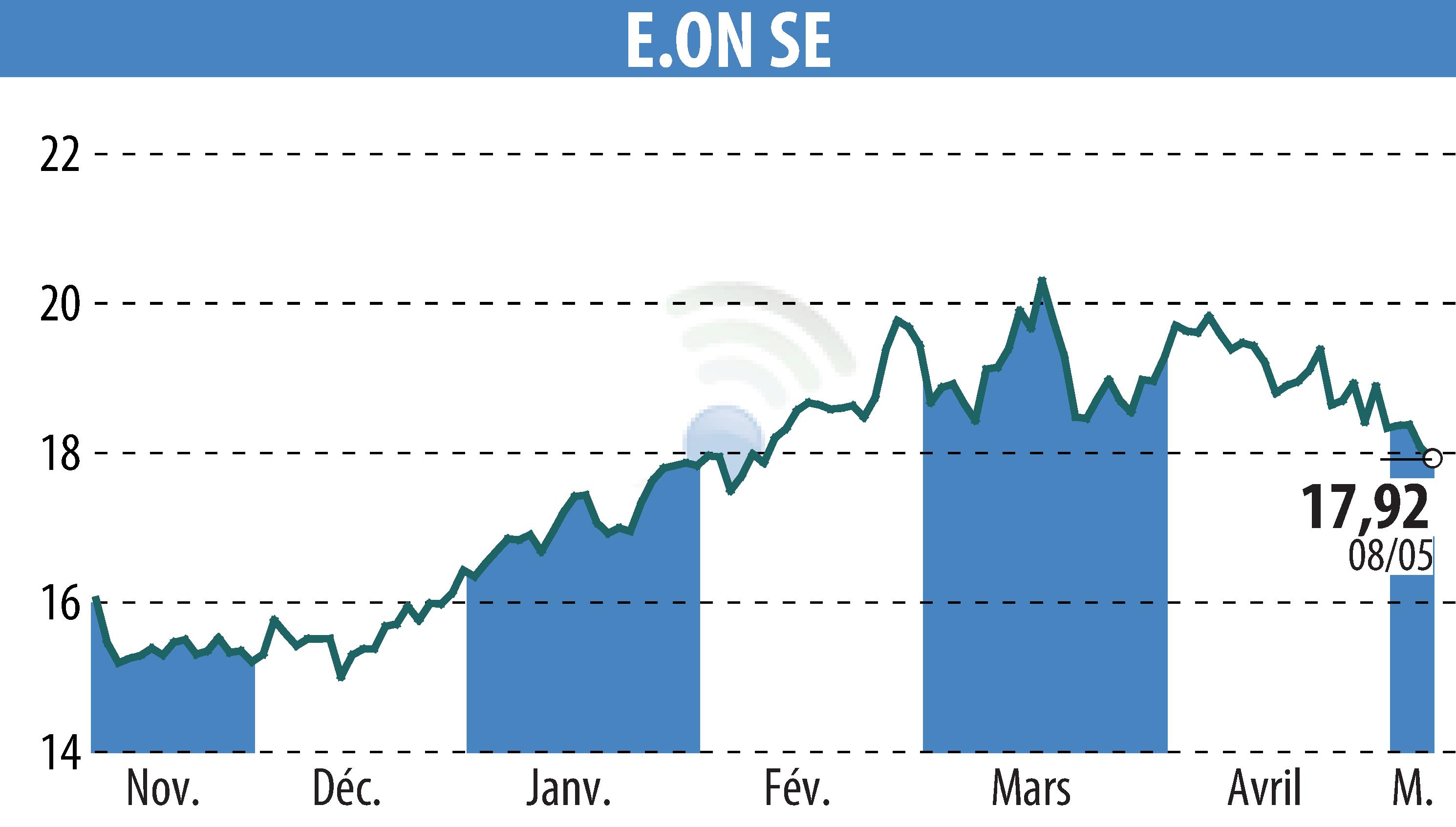 Graphique de l'évolution du cours de l'action E.ON SE (EBR:EOAN).