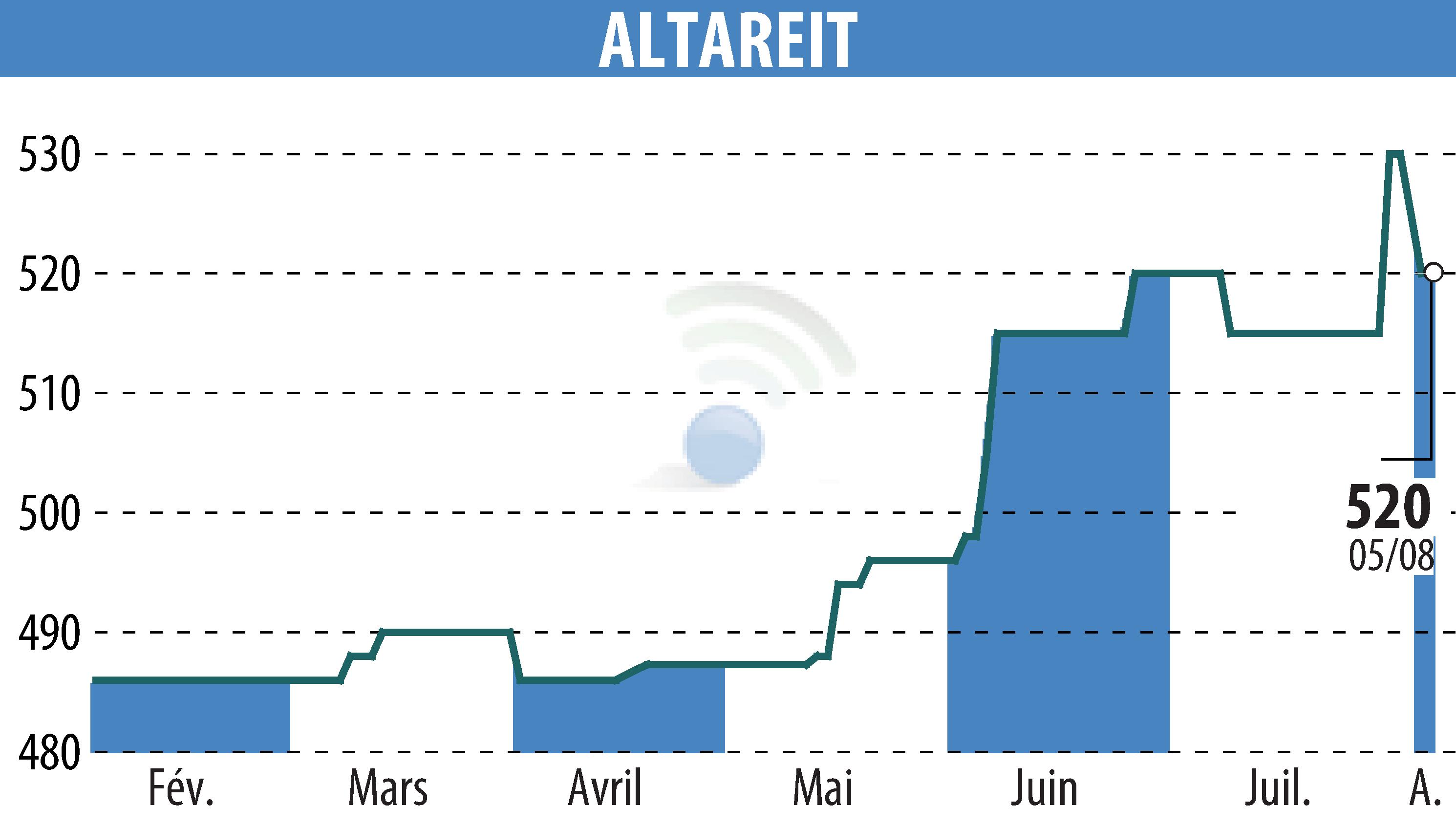 Graphique de l'évolution du cours de l'action ALTAREIT (EPA:AREIT).