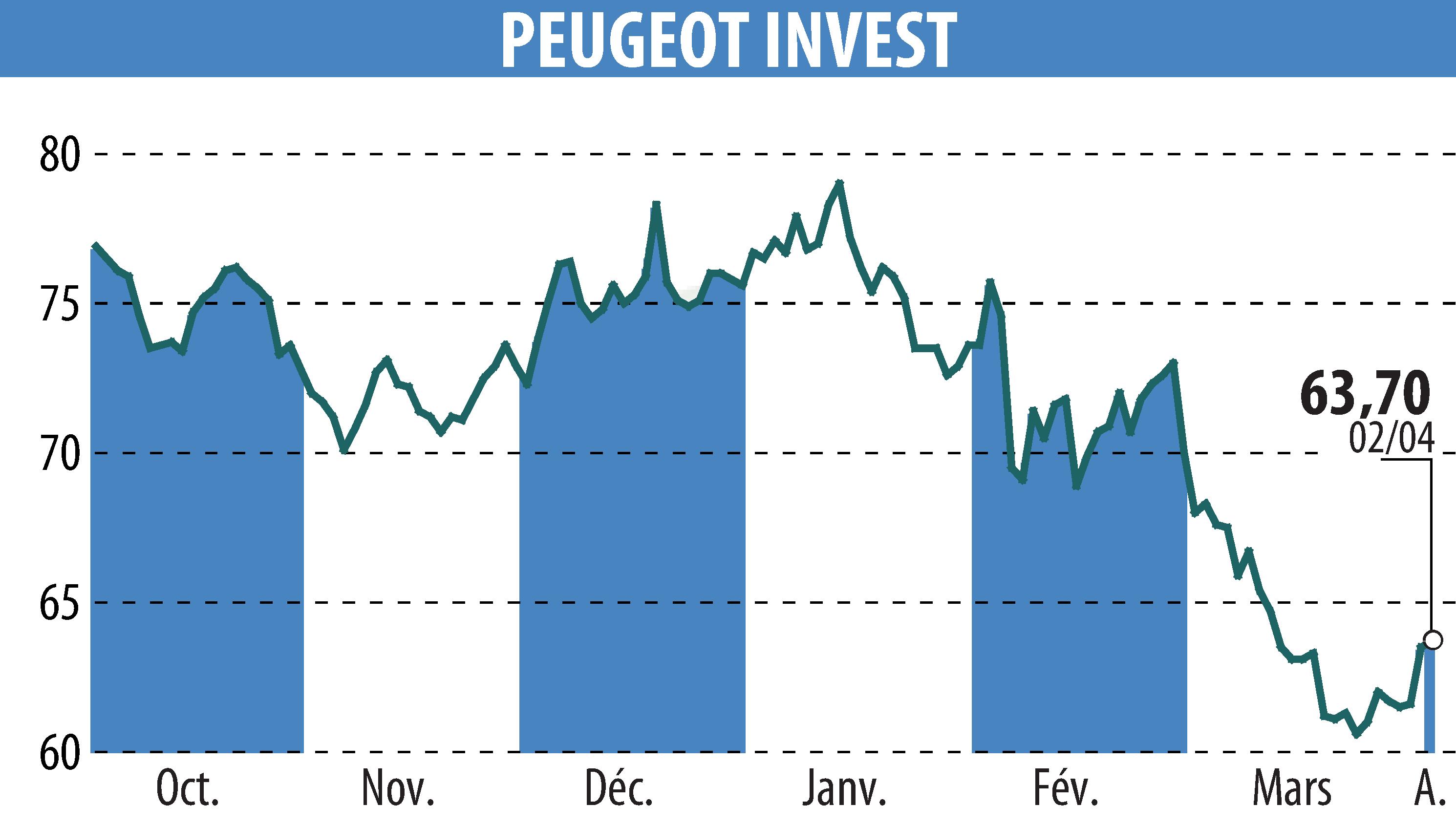 Stock price chart of Peugeot Invest (EPA:PEUG) showing fluctuations.