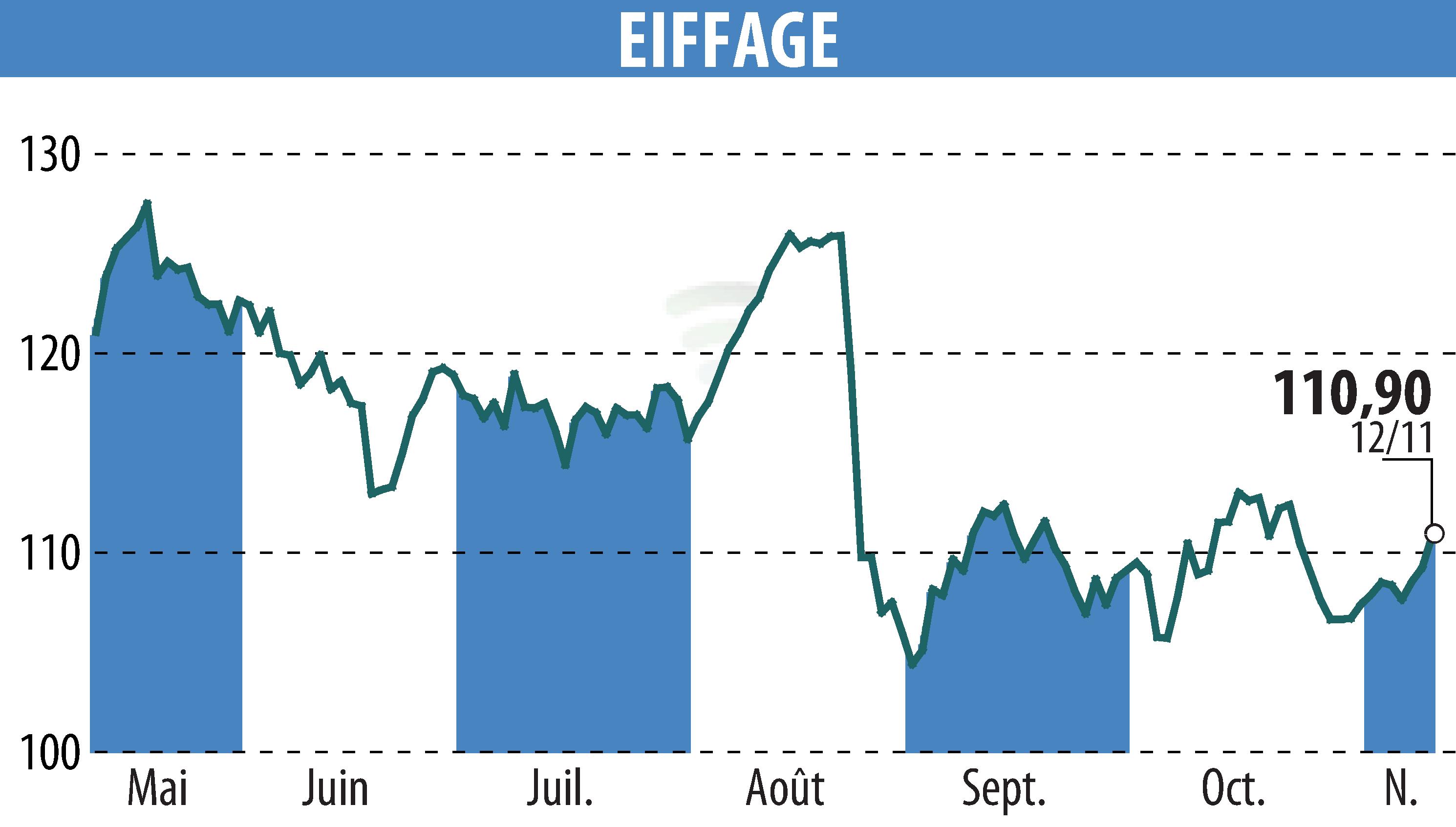 Stock price chart of EIFFAGE (EPA:FGR) showing fluctuations.