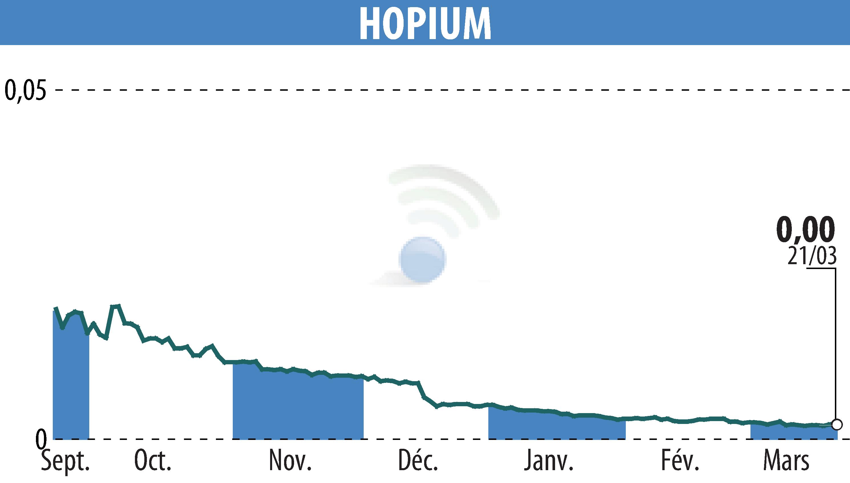 Stock price chart of HOPIUM (EPA:ALHPI) showing fluctuations.