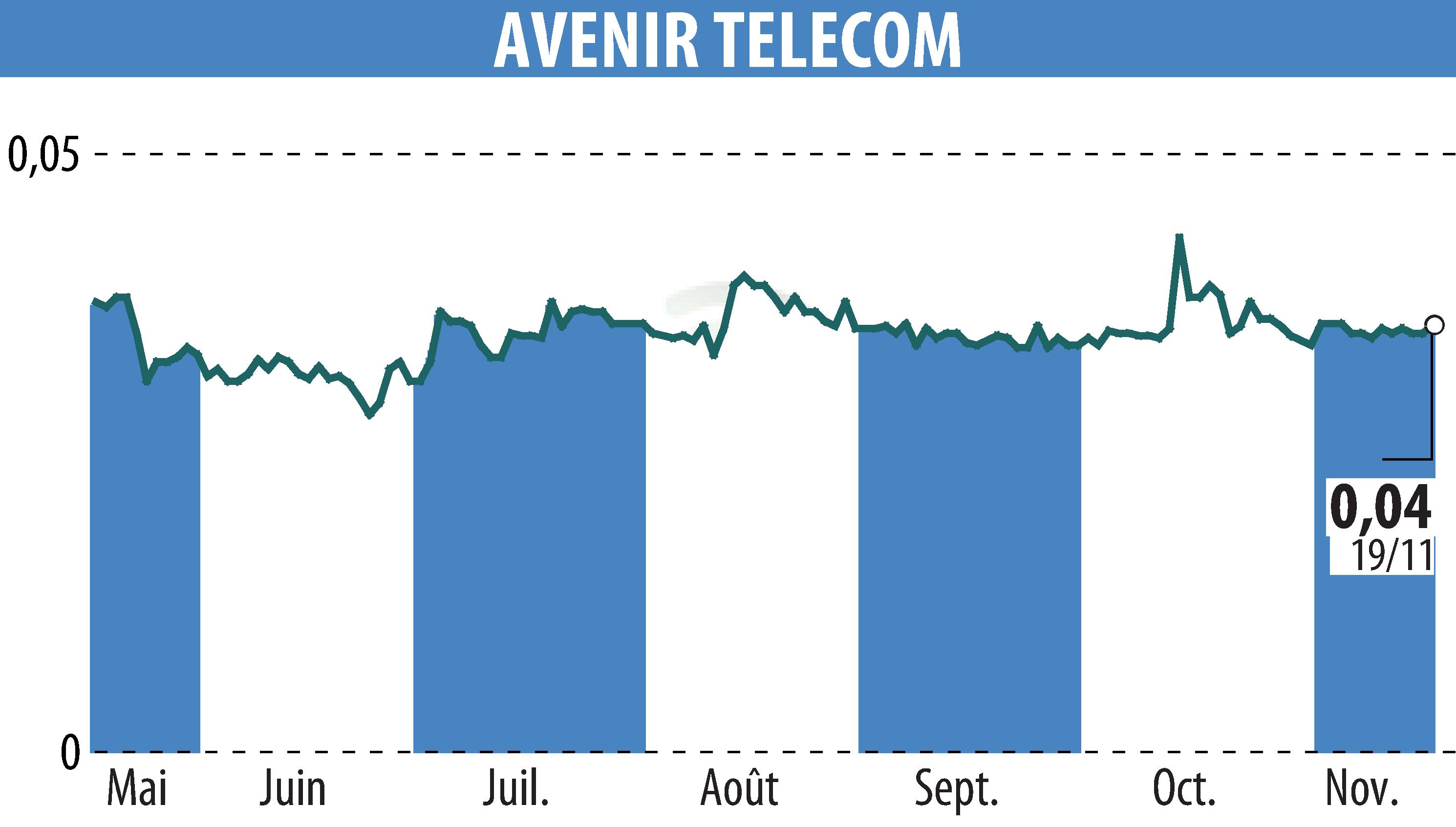 Stock price chart of AVENIR TELECOM (EPA:AVT) showing fluctuations.