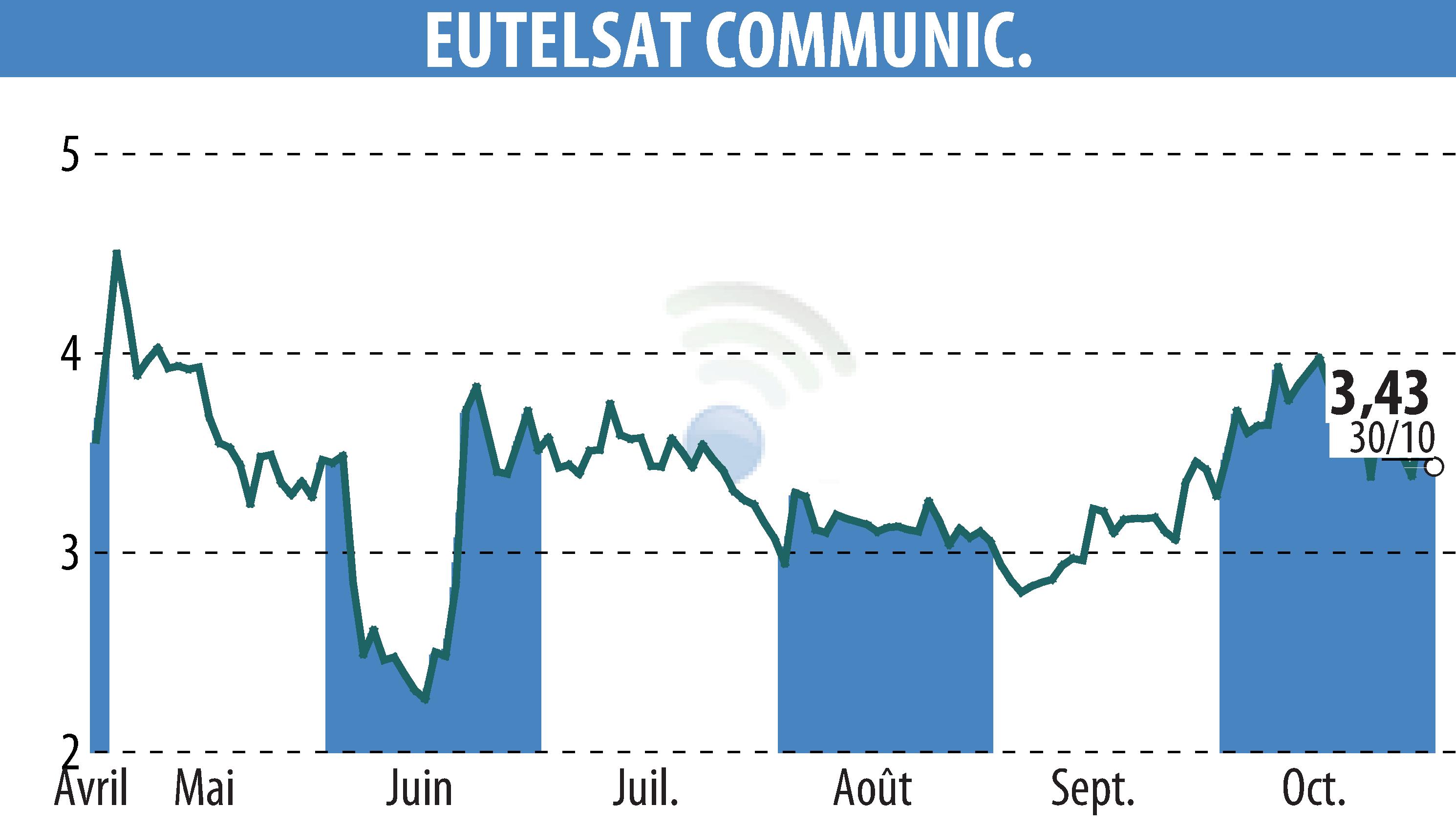 Graphique de l'évolution du cours de l'action EUTELSAT COMMUNICATIONS (EPA:ETL).