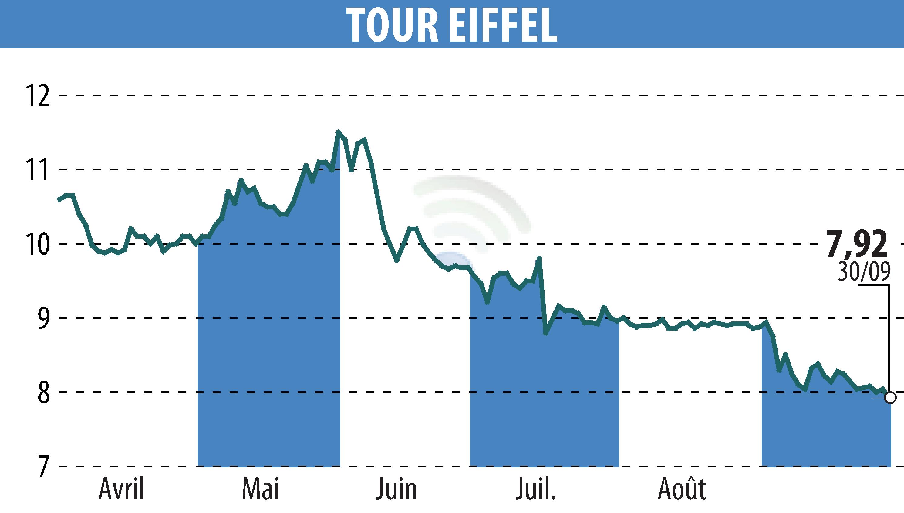 Stock price chart of TOUR EIFFEL (EPA:EIFF) showing fluctuations.