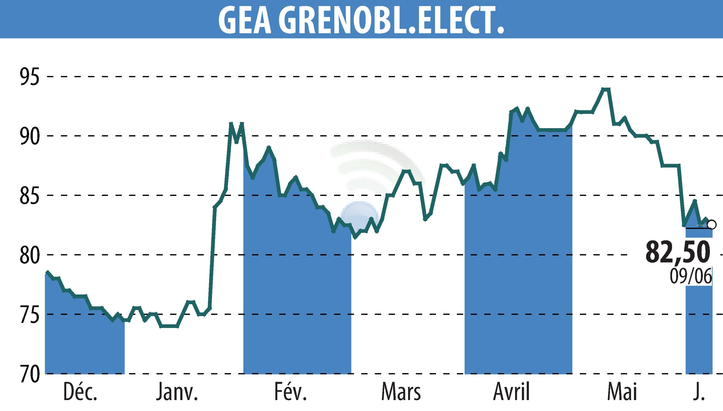 Graphique de l'évolution du cours de l'action GEA (EPA:GEA).