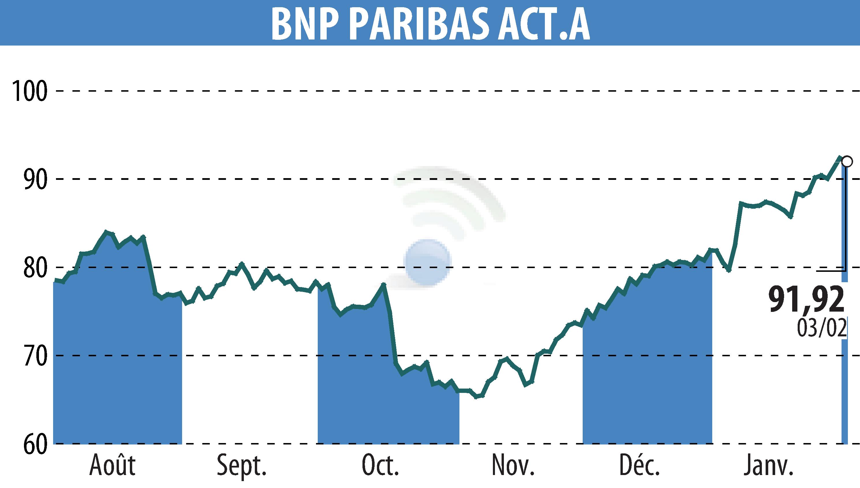 Stock price chart of BNP PARIBAS (EPA:BNP) showing fluctuations.