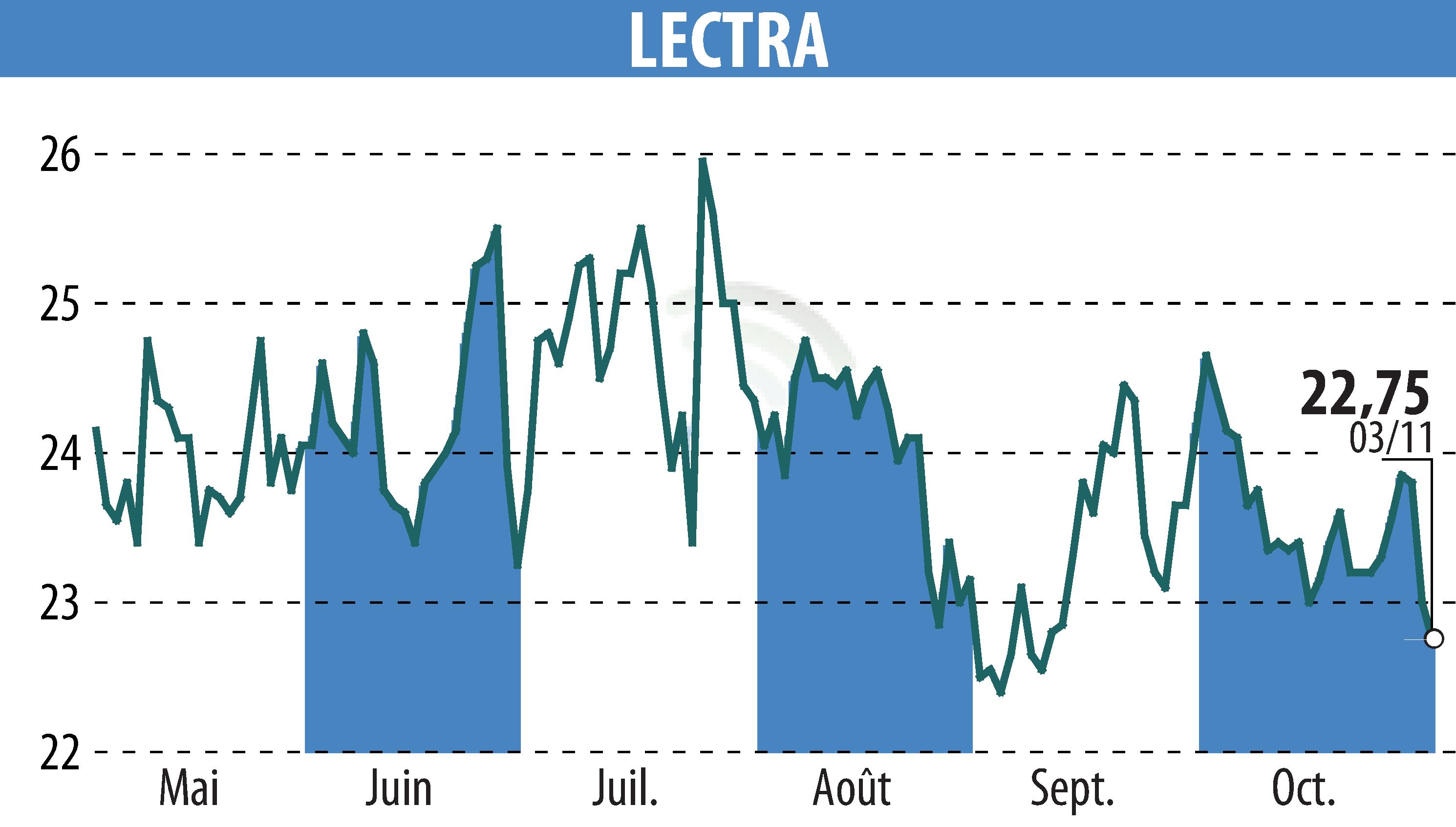 Graphique de l'évolution du cours de l'action LECTRA (EPA:LSS).