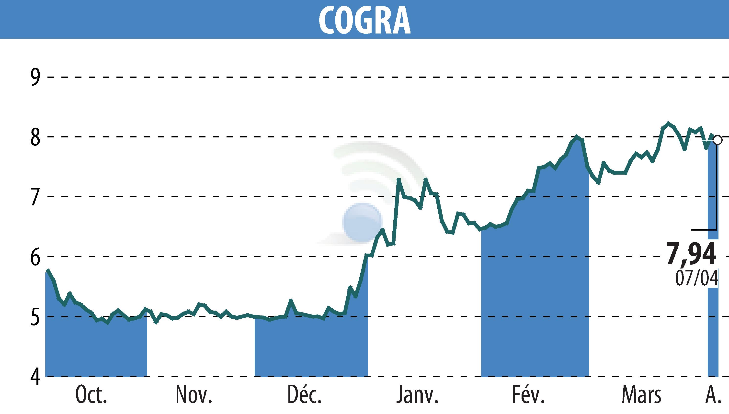 Stock price chart of COGRA (EPA:ALCOG) showing fluctuations.