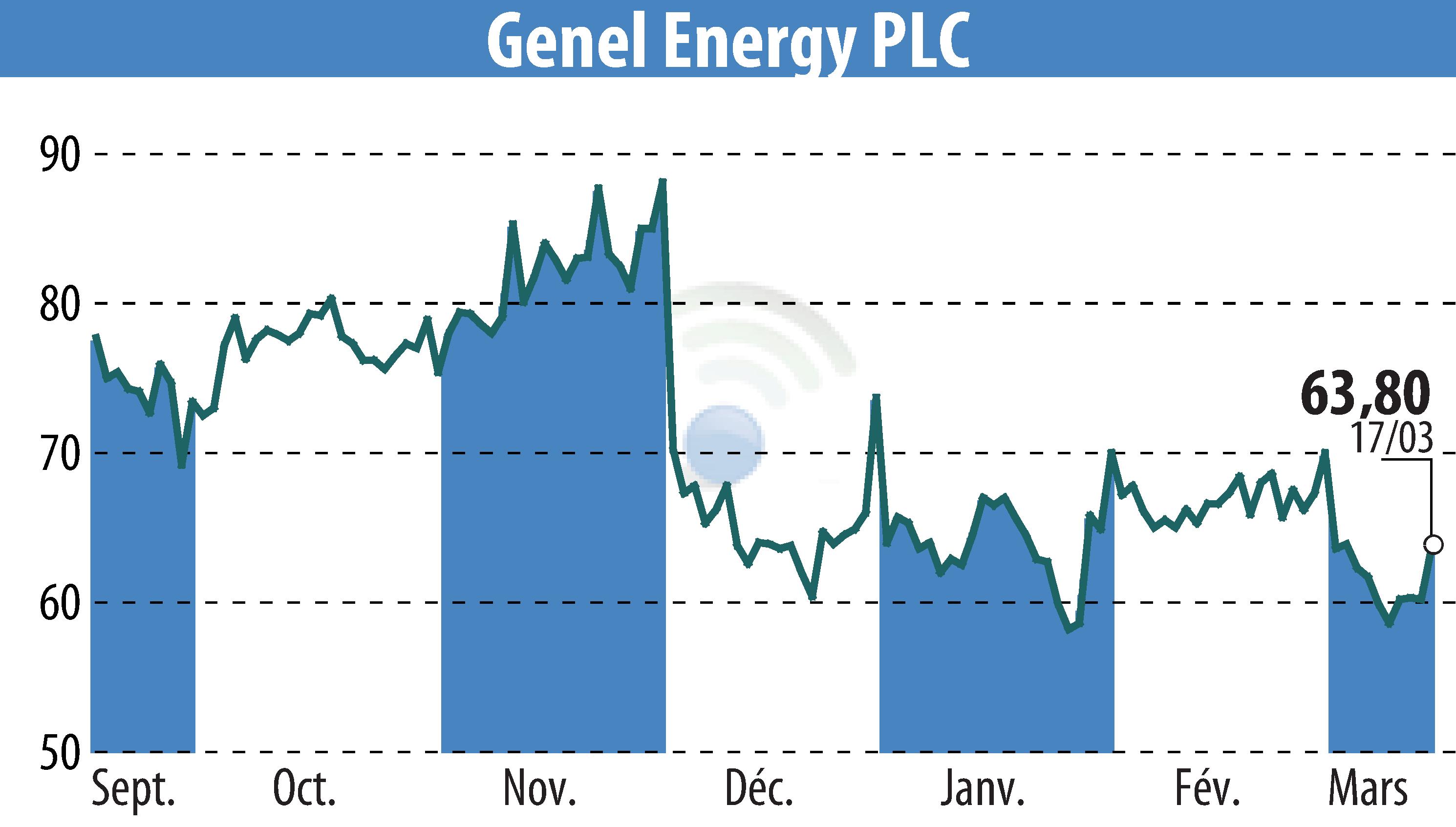 Stock price chart of Genel Energy (EBR:GENL) showing fluctuations.