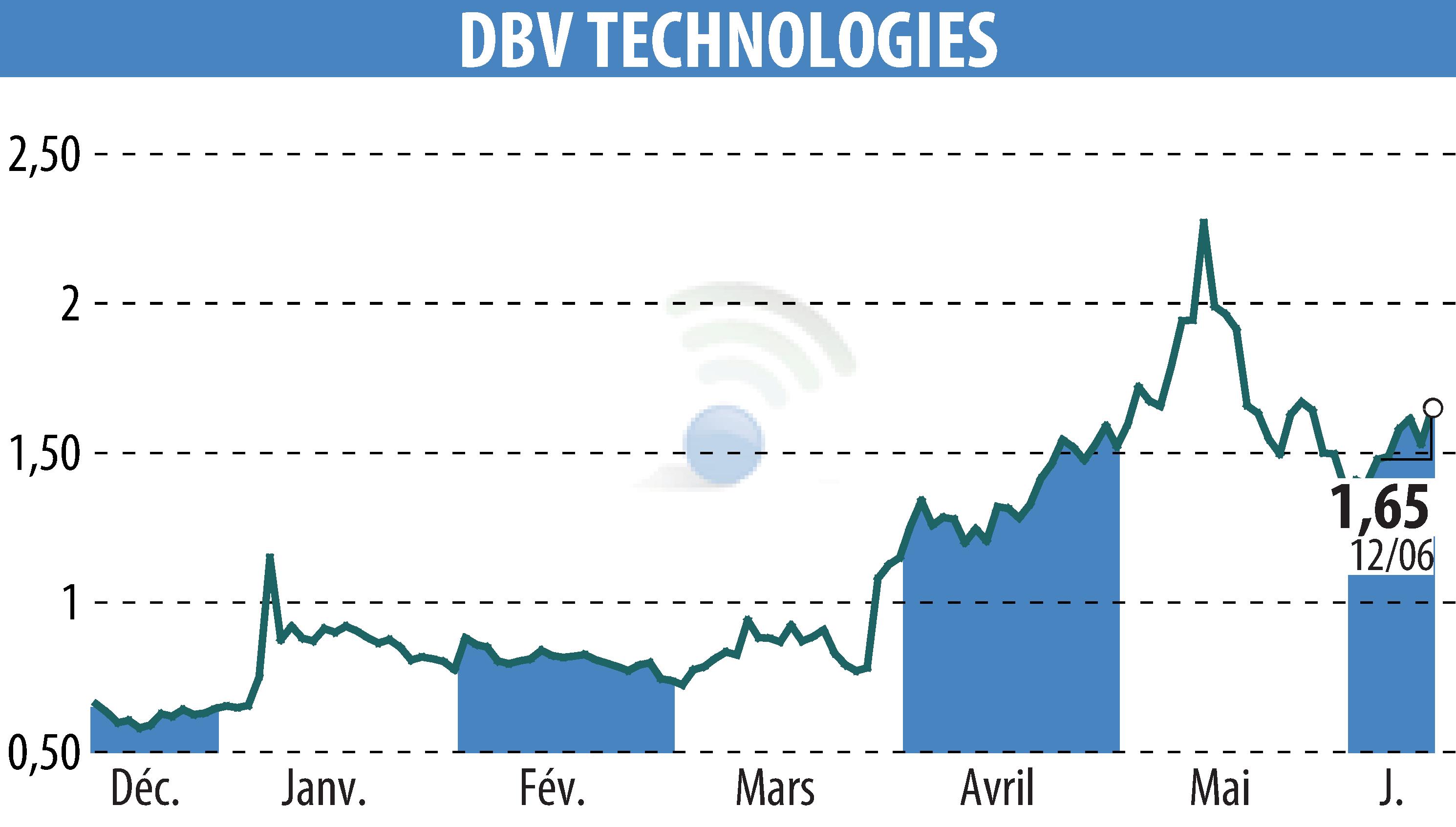 Graphique de l'évolution du cours de l'action DBV TECHNOLOGIES (EPA:DBV).