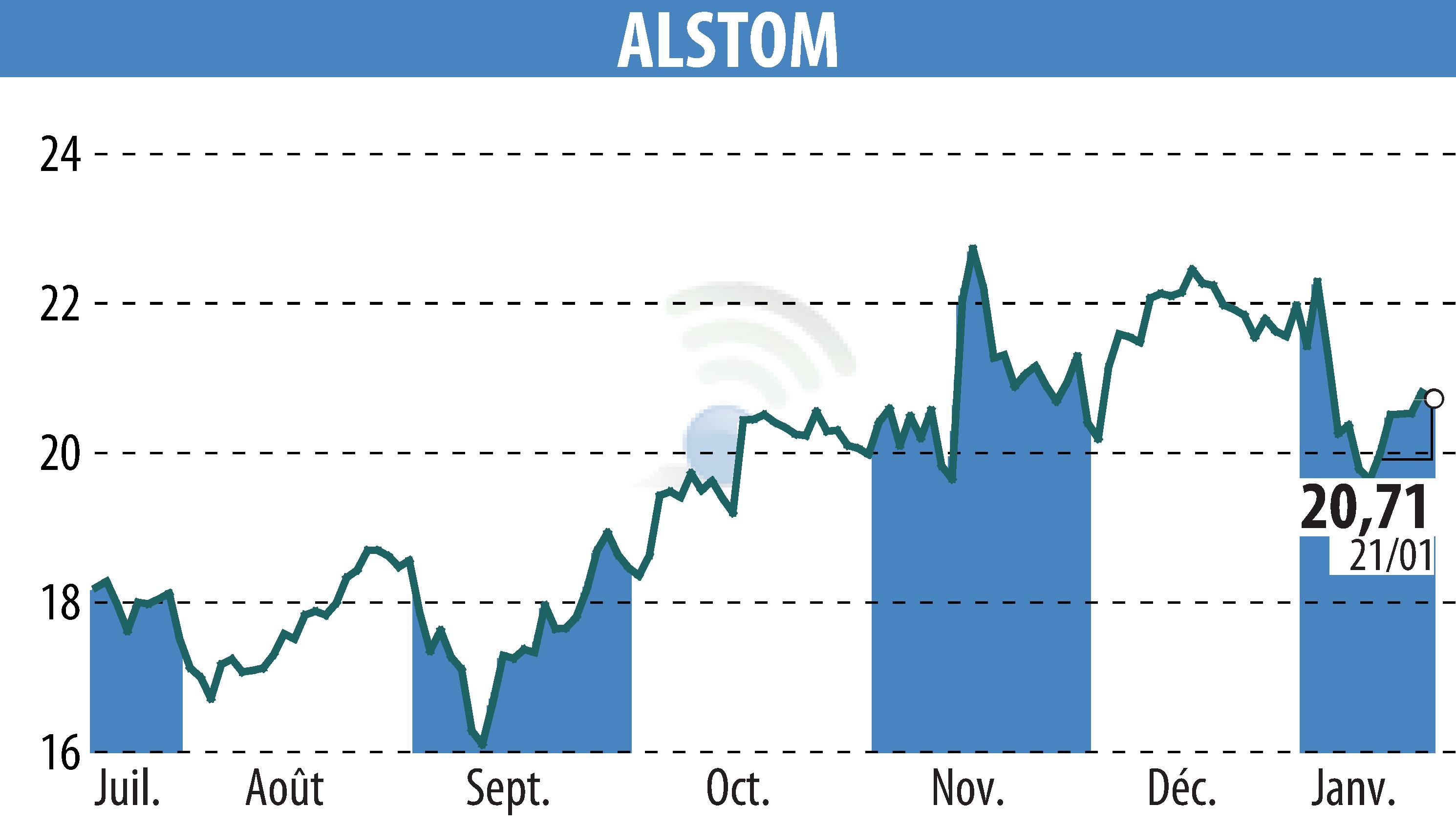 Graphique de l'évolution du cours de l'action ALSTOM (EPA:ALO).