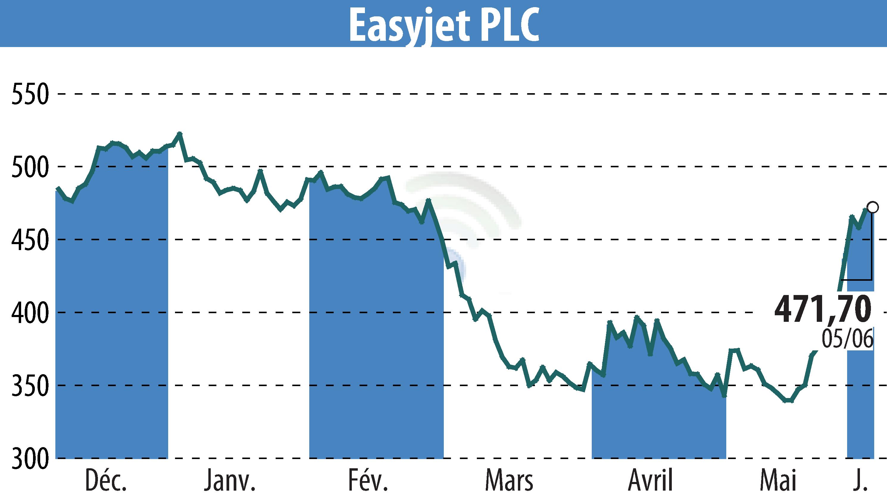 Stock price chart of EasyJet (EBR:EZJ) showing fluctuations.